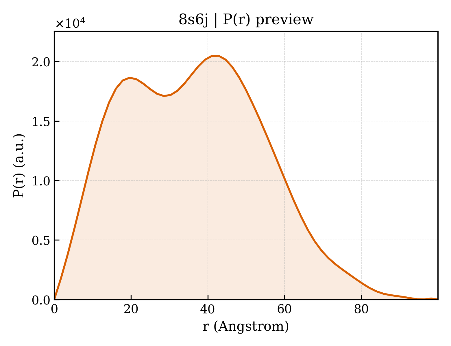 P(r) distribution for 8s6j