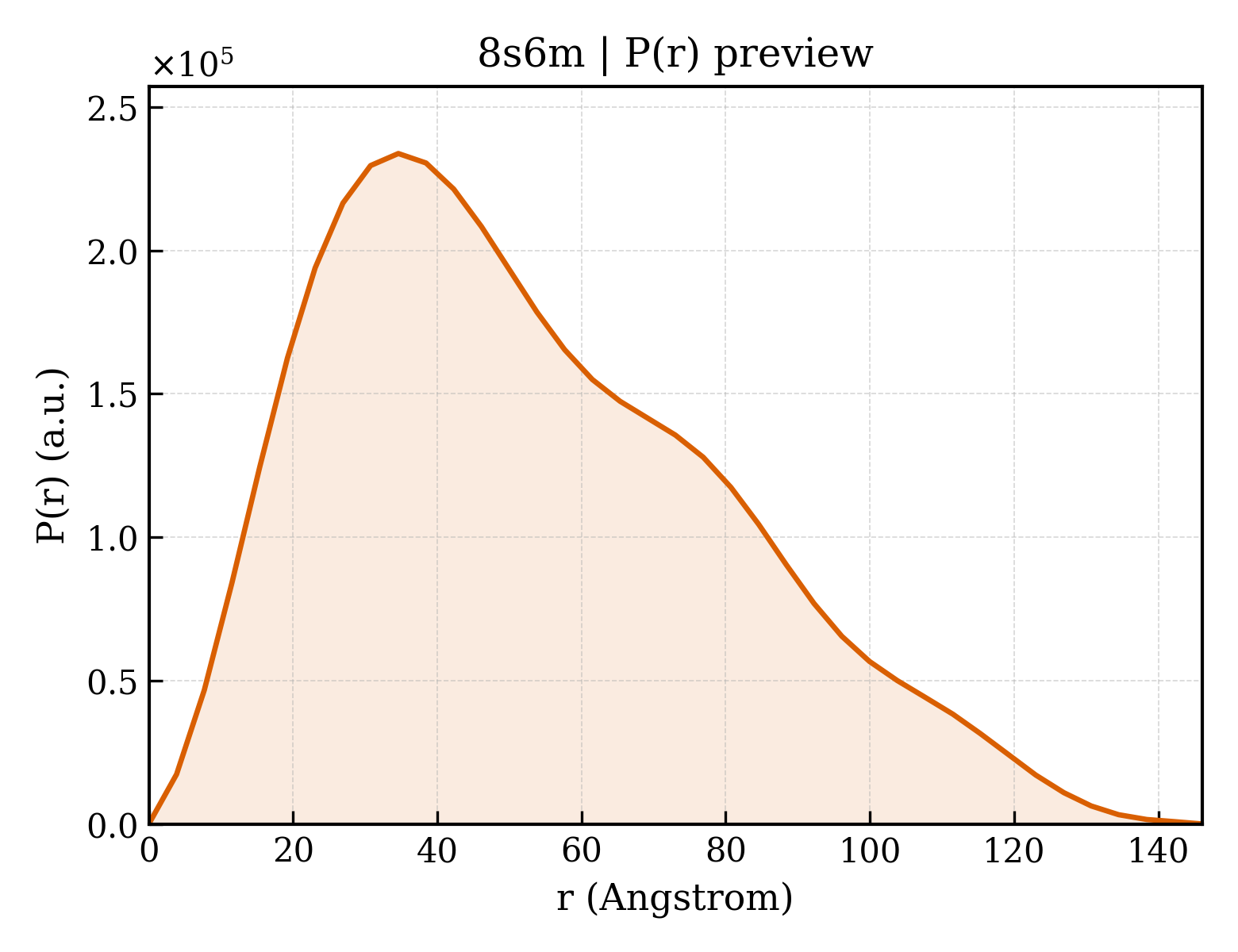P(r) distribution for 8s6m