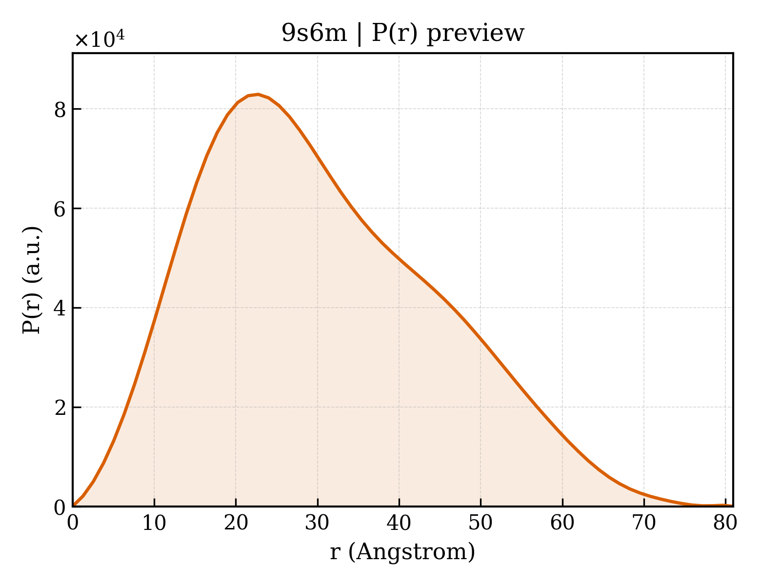 P(r) distribution for 9s6m