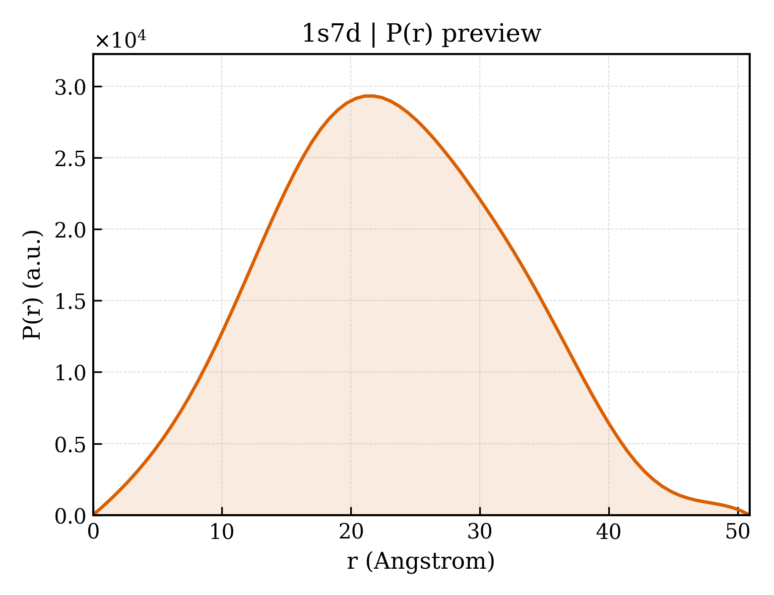 P(r) distribution for 1s7d
