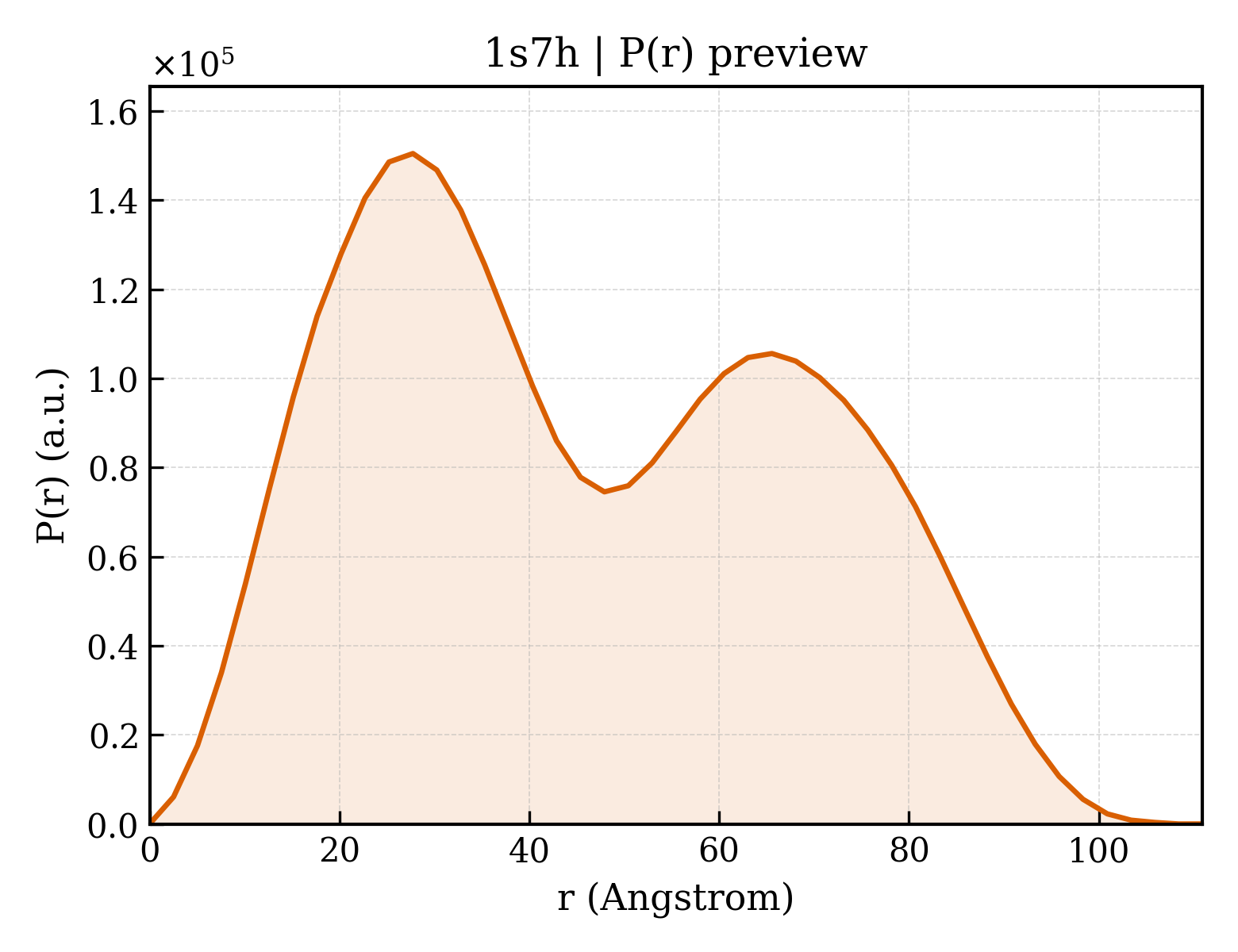 P(r) distribution for 1s7h