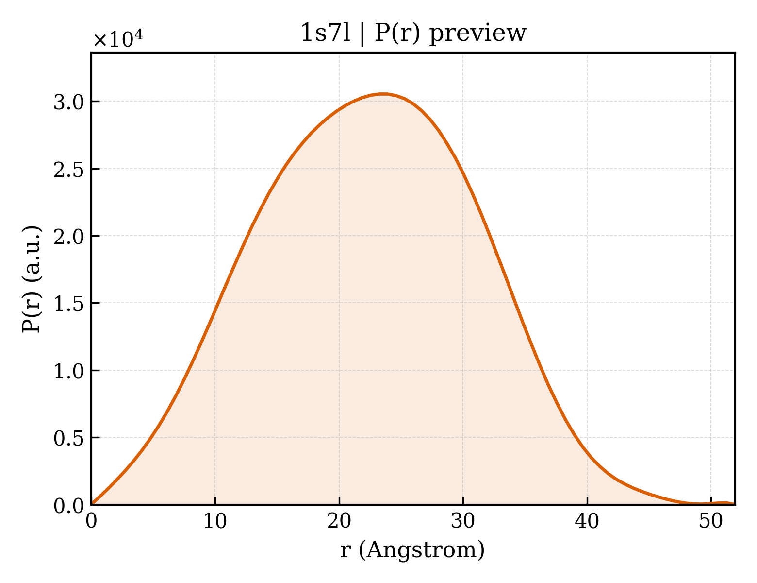 P(r) distribution for 1s7l