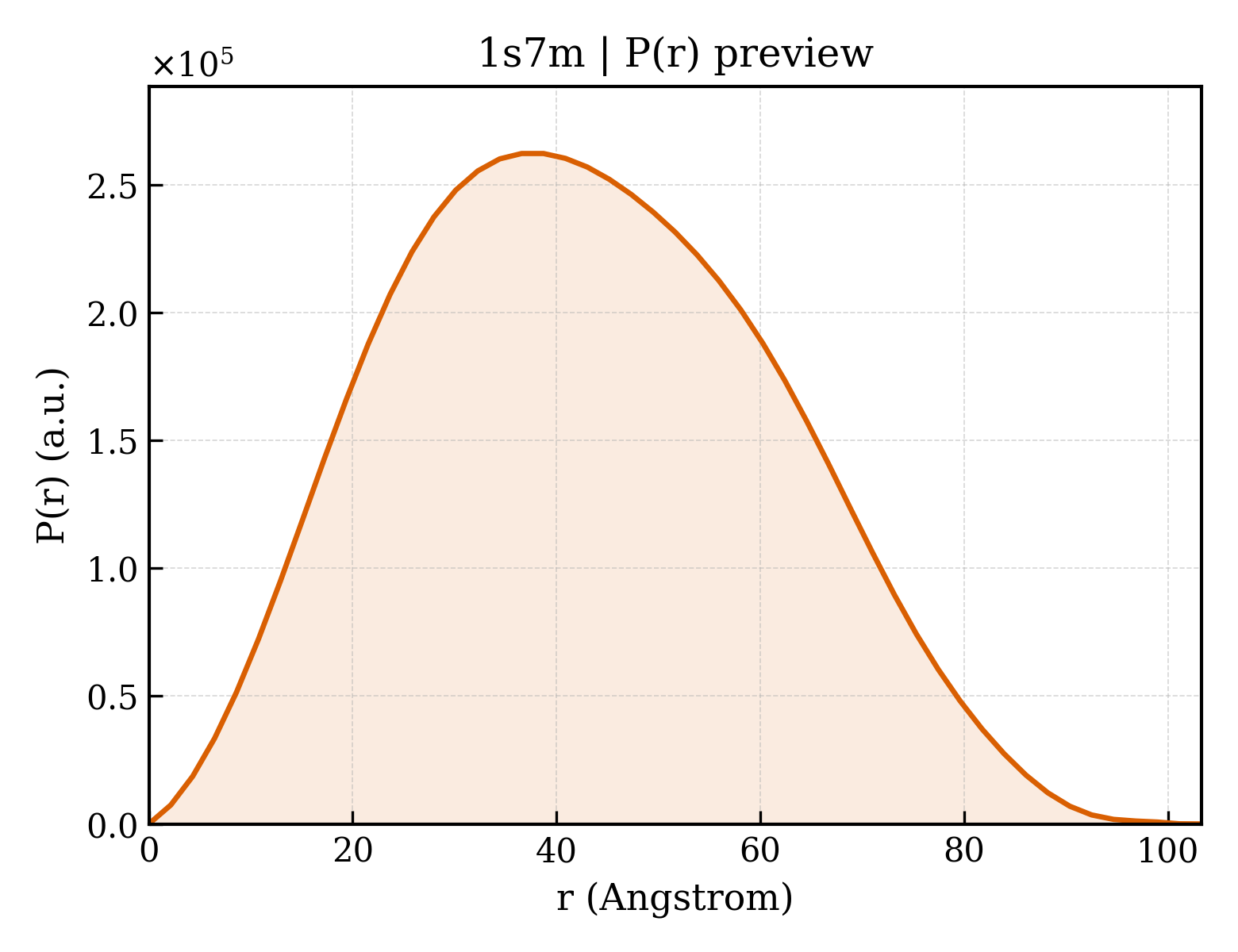 P(r) distribution for 1s7m