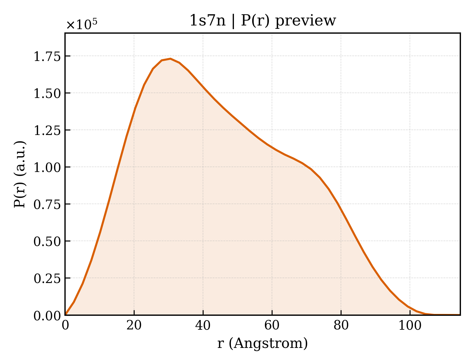 P(r) distribution for 1s7n