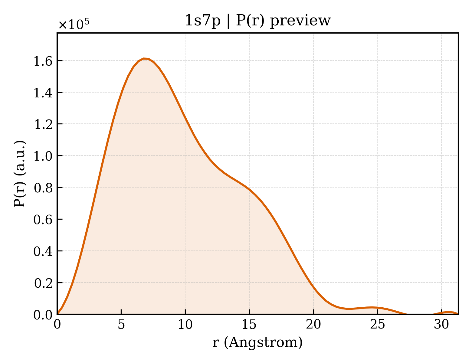 P(r) distribution for 1s7p