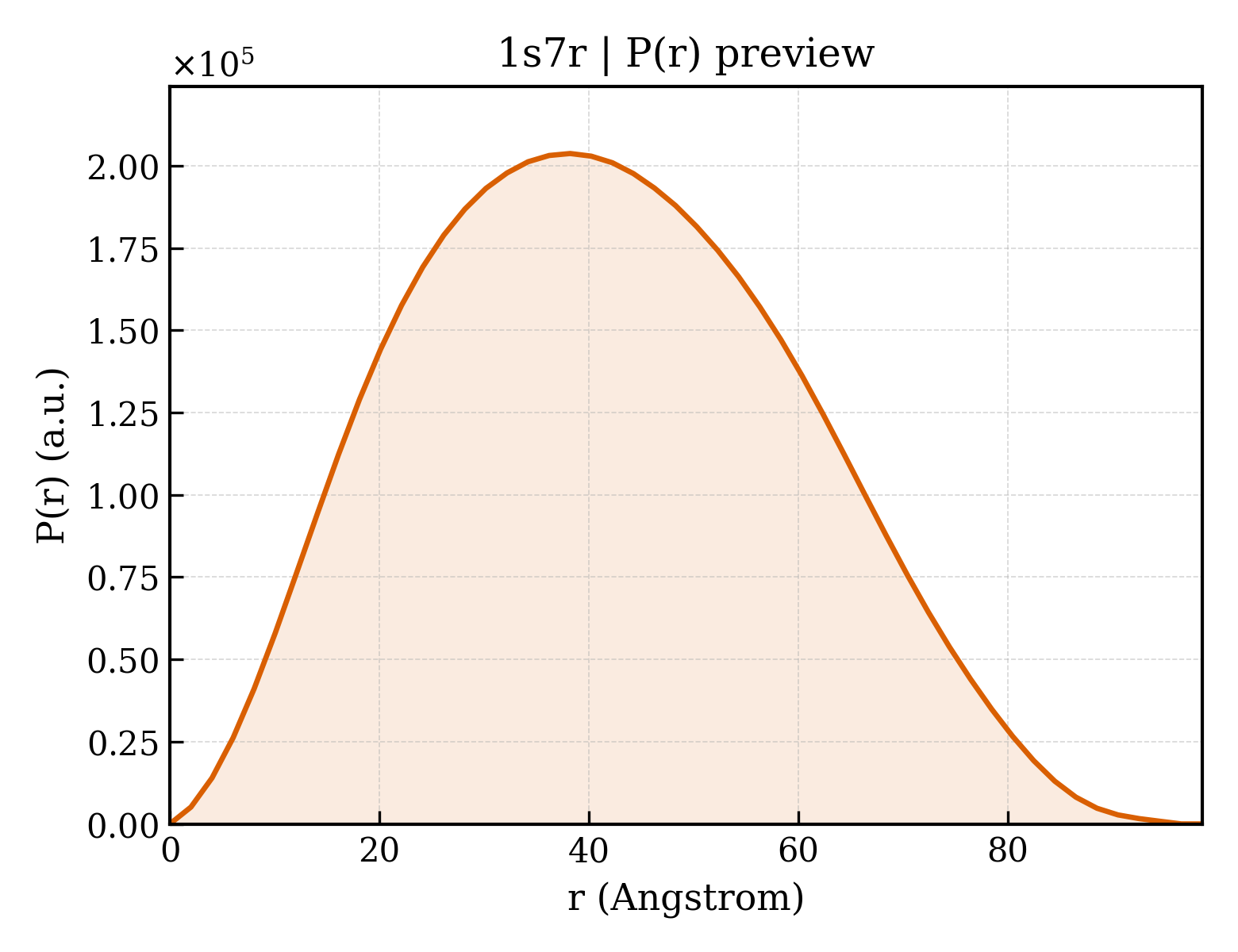 P(r) distribution for 1s7r