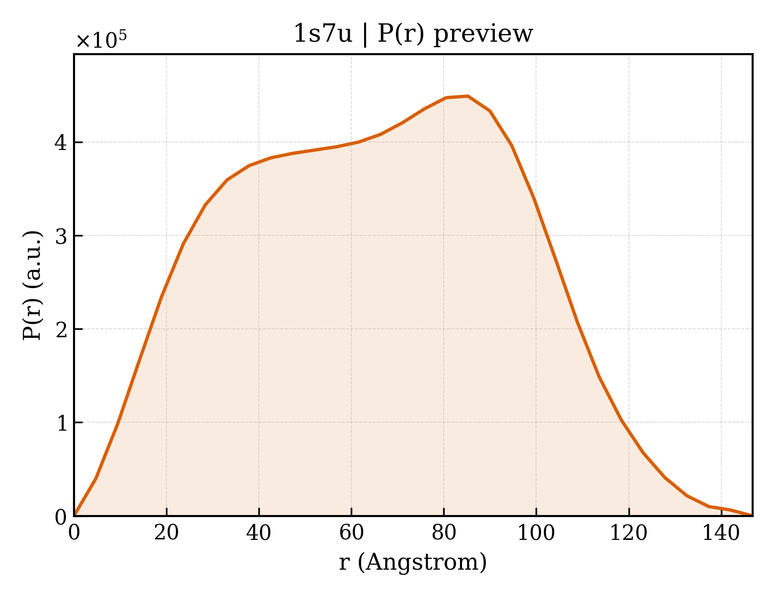 P(r) distribution for 1s7u