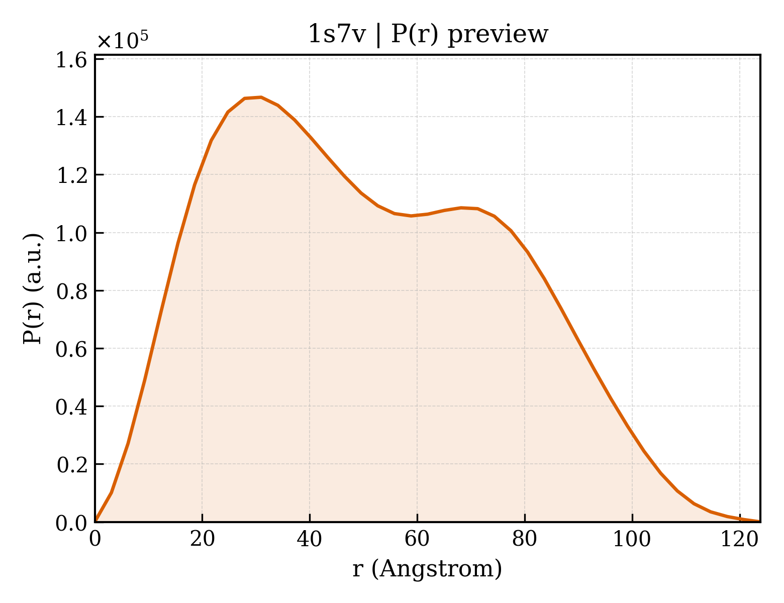 P(r) distribution for 1s7v