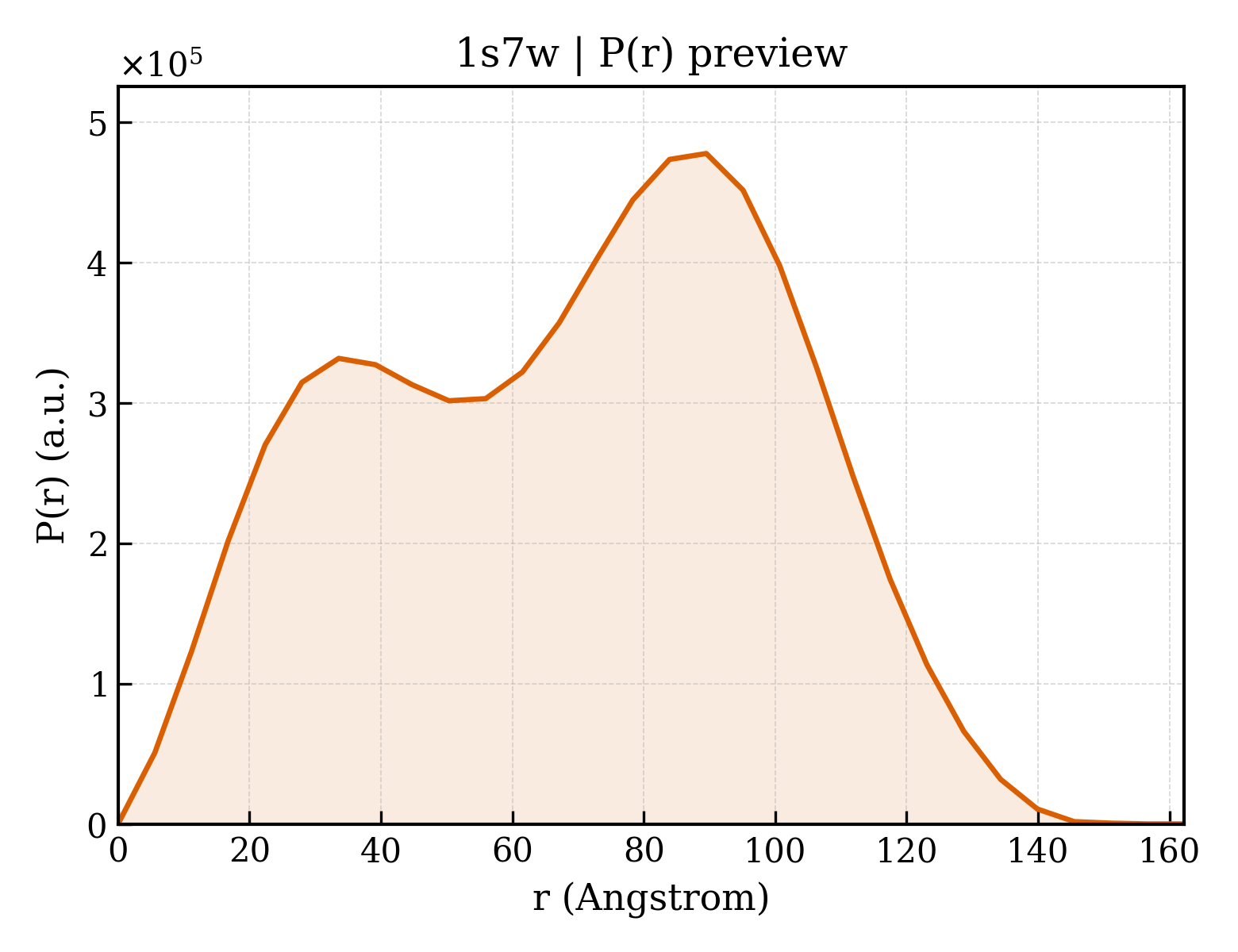 P(r) distribution for 1s7w