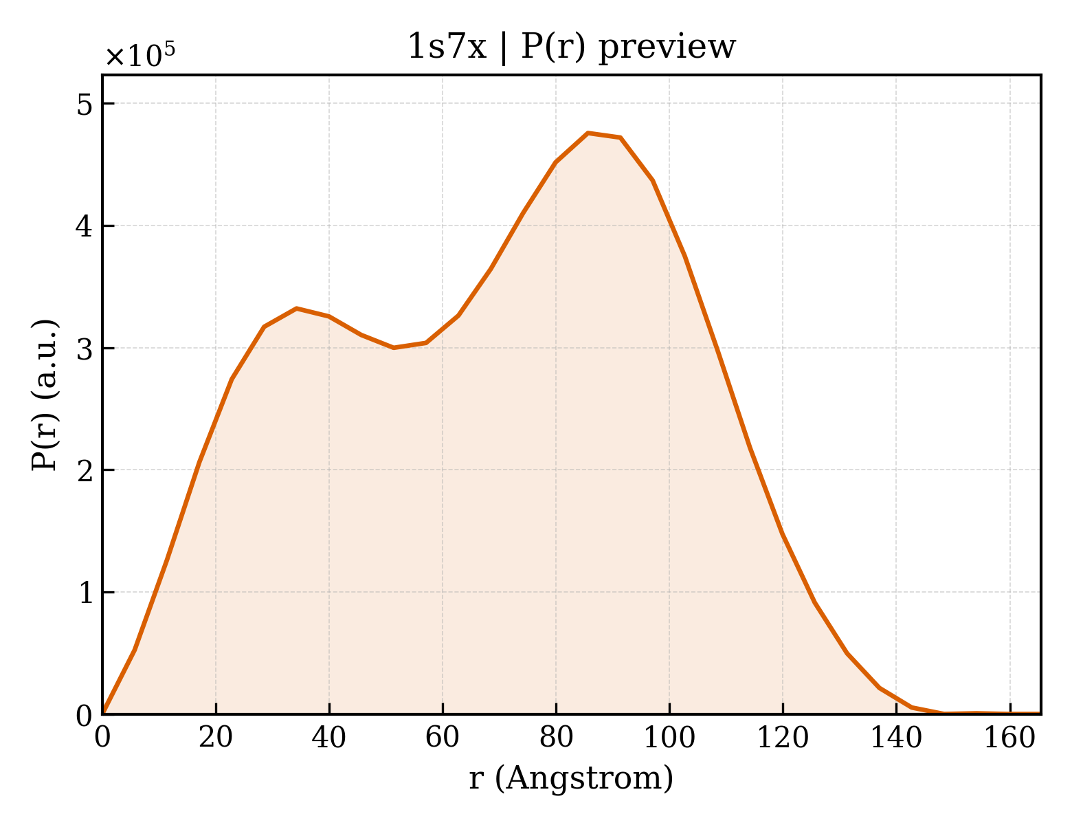 P(r) distribution for 1s7x