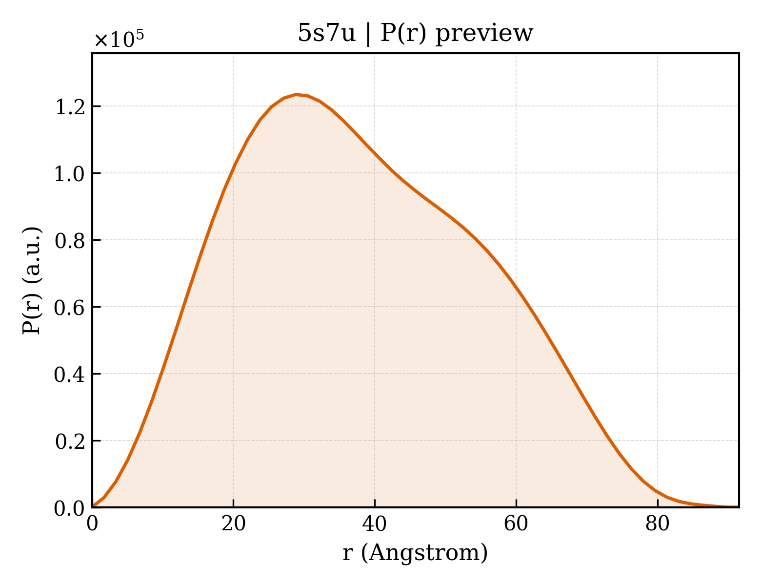 P(r) distribution for 5s7u