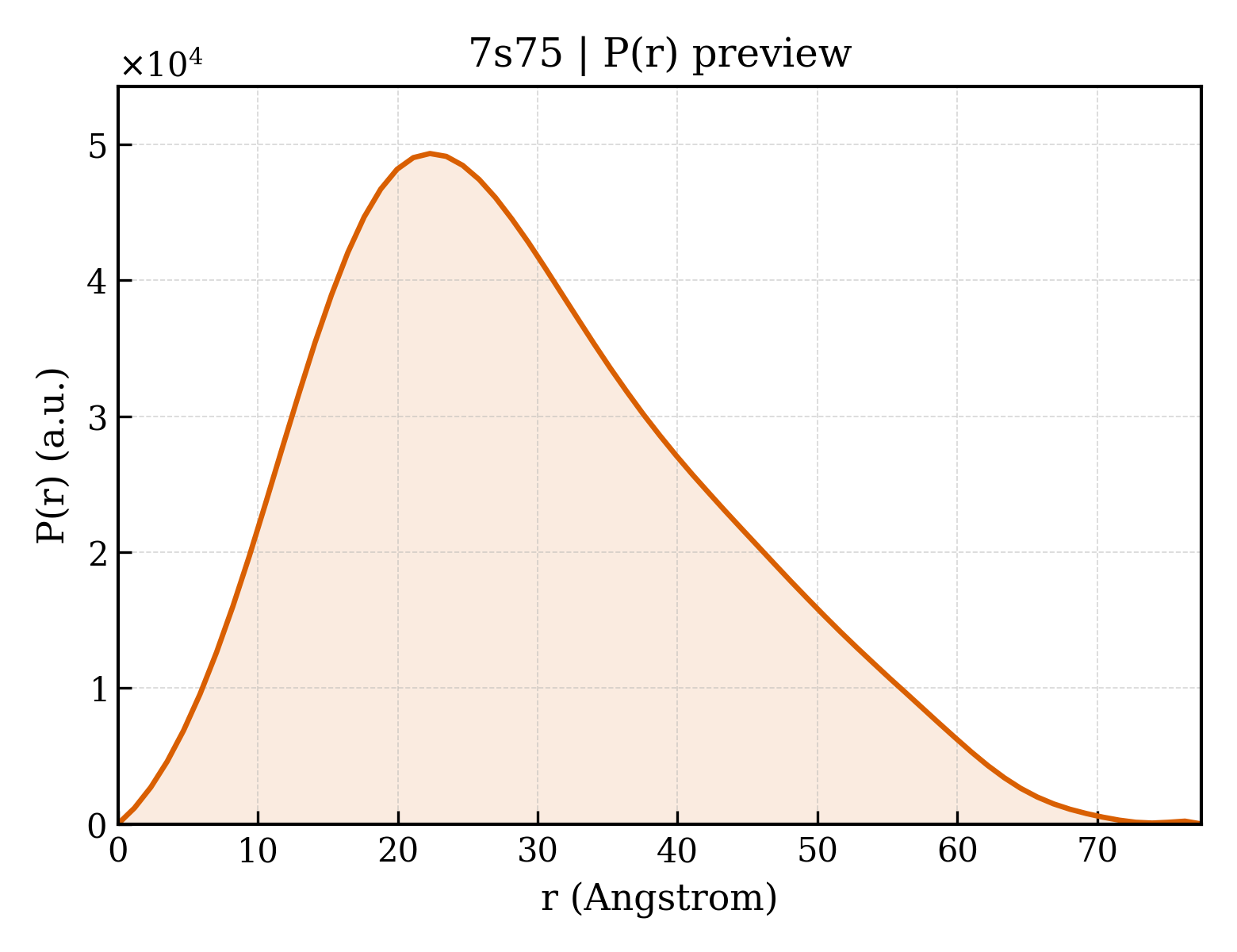 P(r) distribution for 7s75