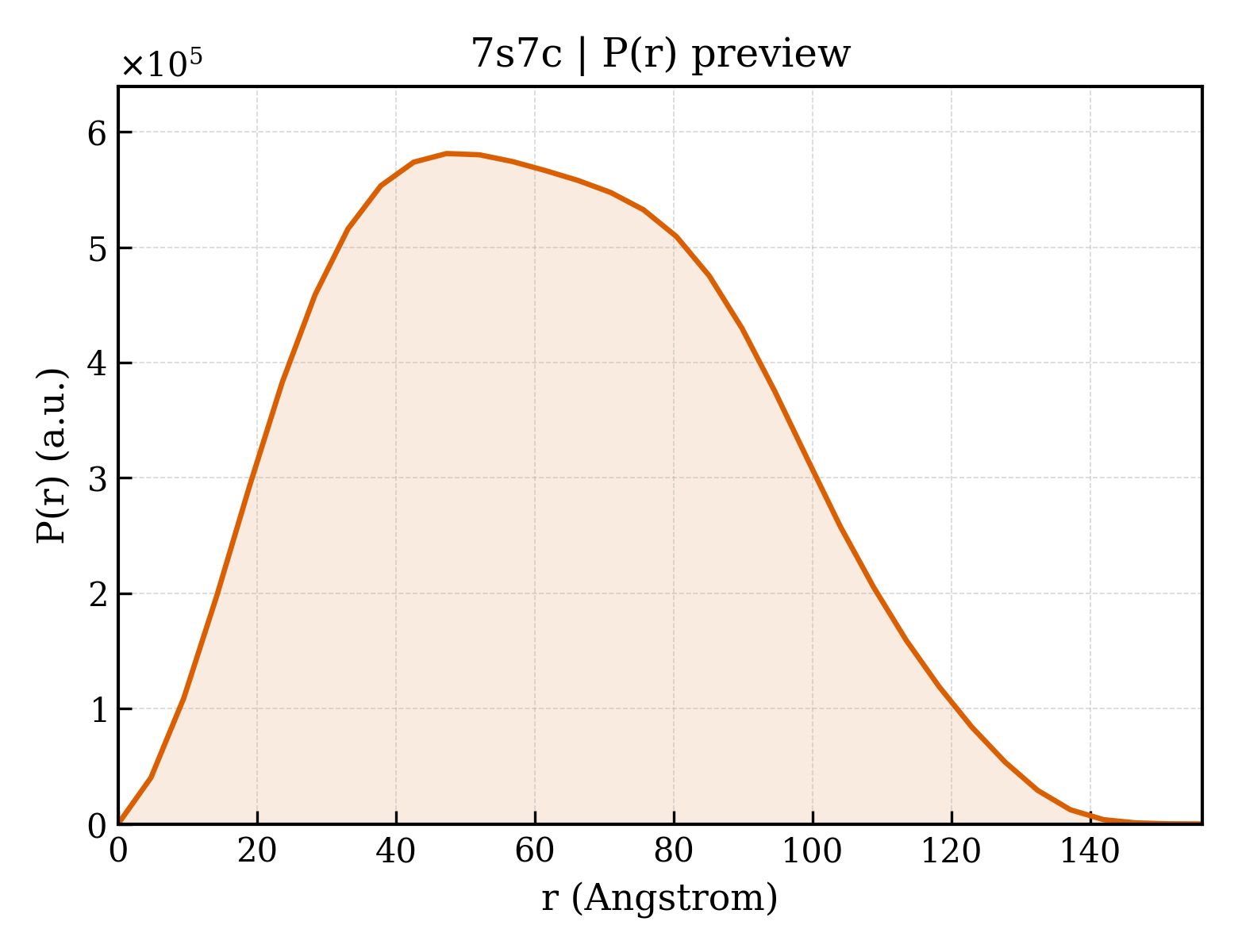 P(r) distribution for 7s7c