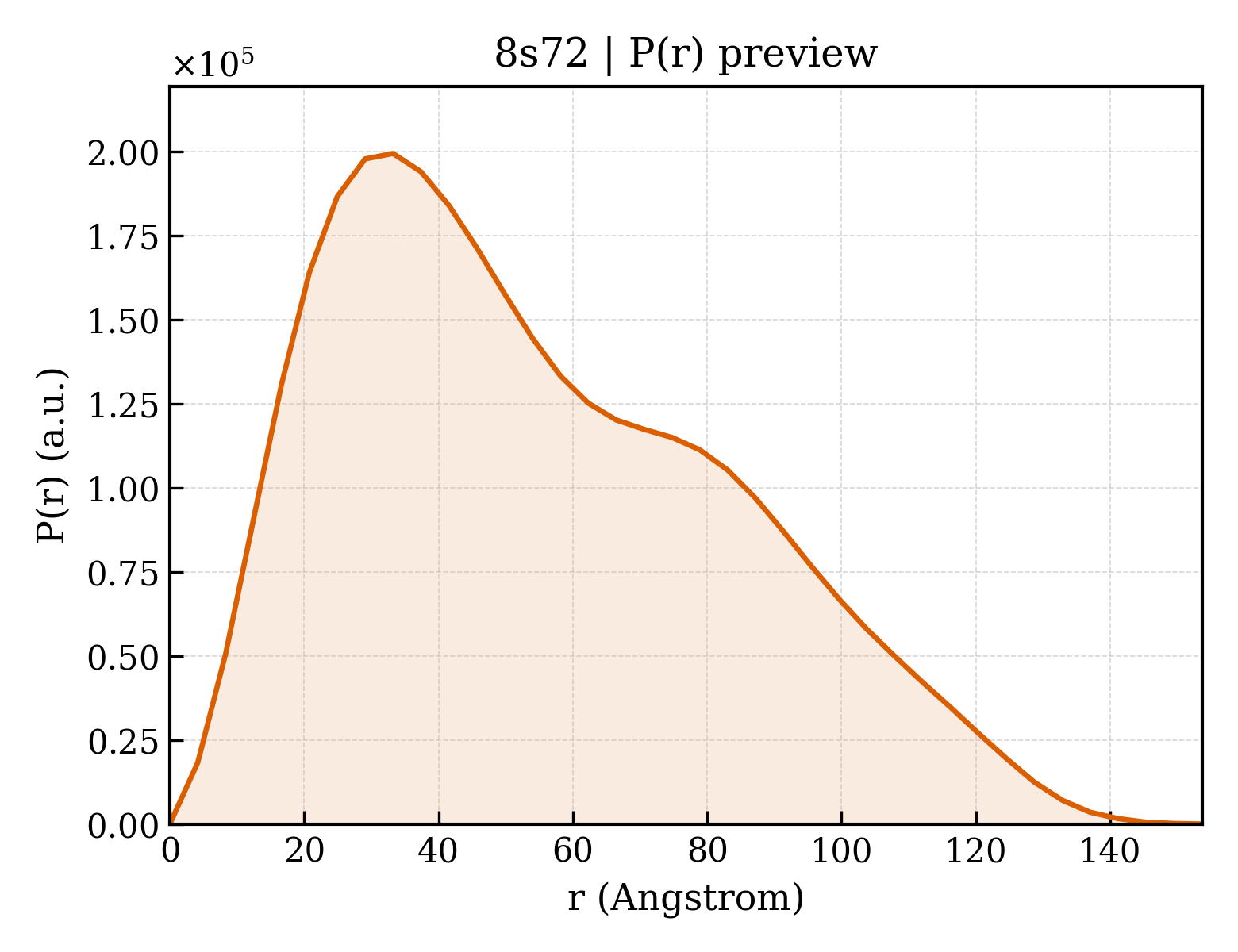 P(r) distribution for 8s72