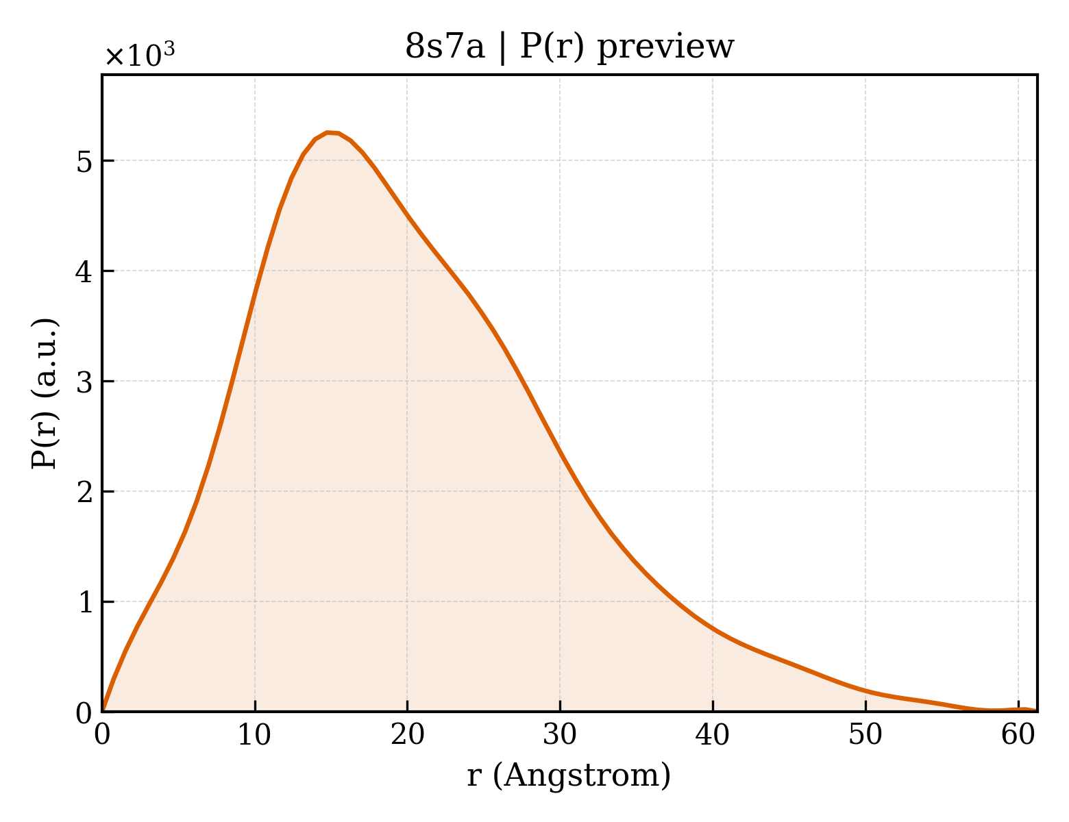 P(r) distribution for 8s7a