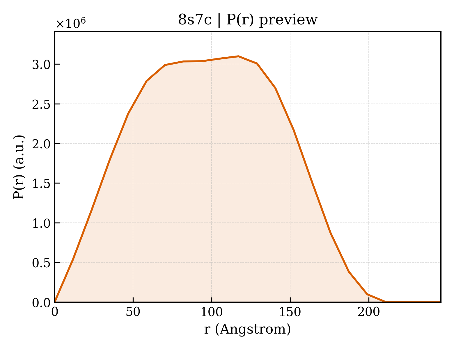P(r) distribution for 8s7c