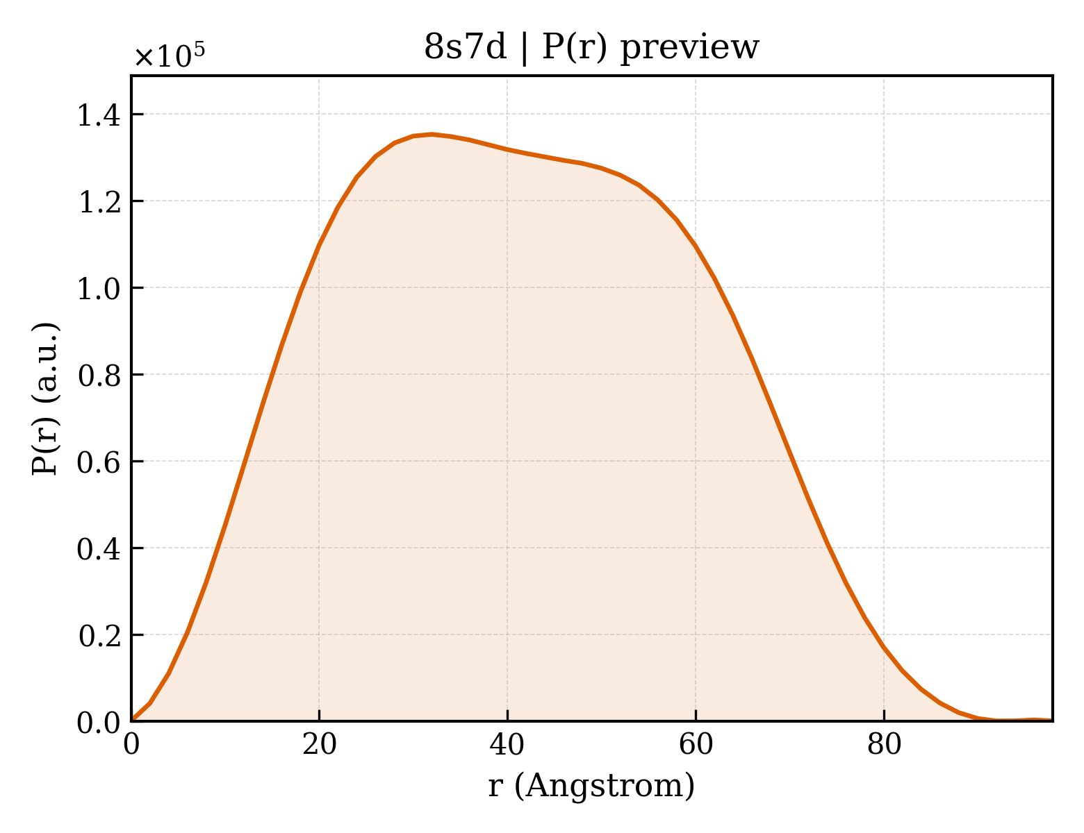 P(r) distribution for 8s7d