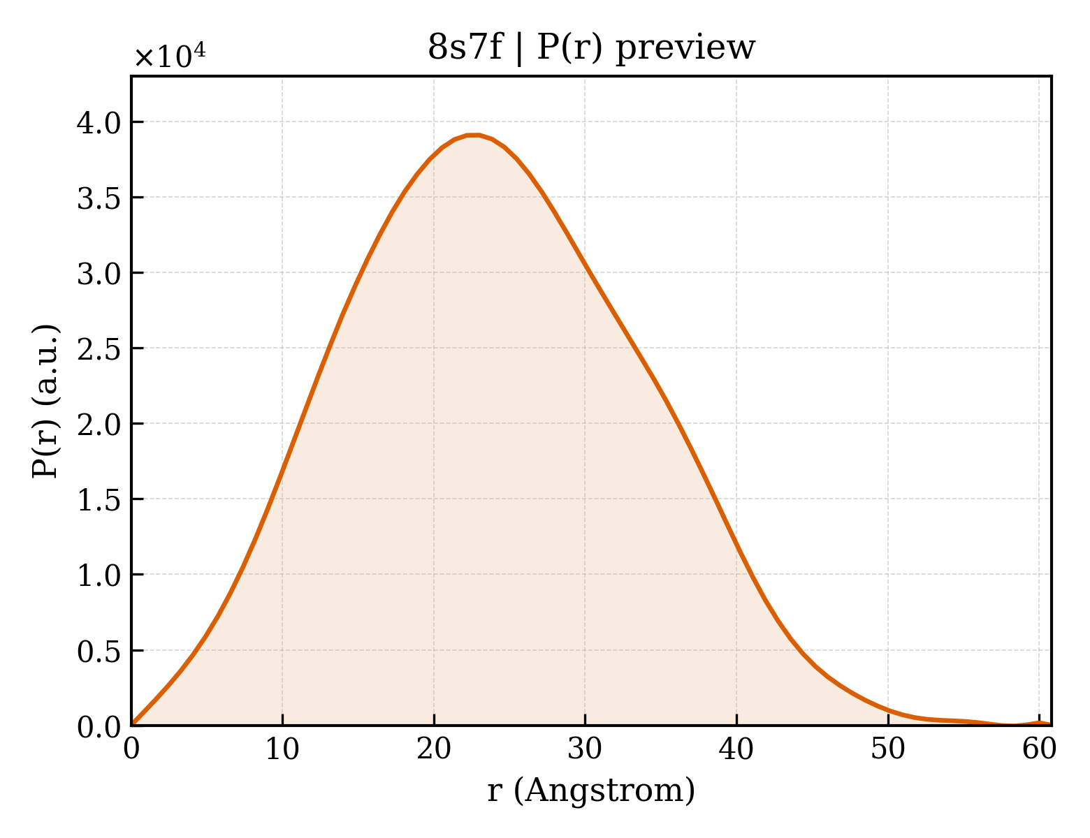 P(r) distribution for 8s7f
