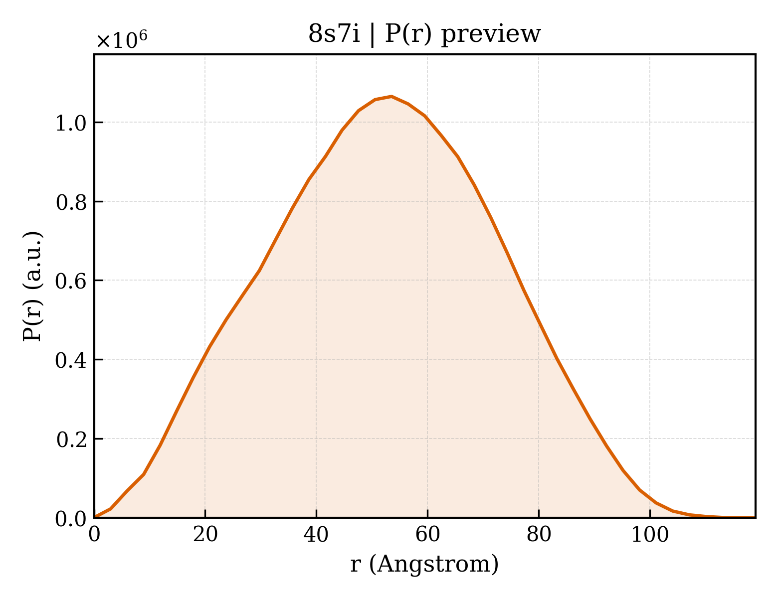 P(r) distribution for 8s7i