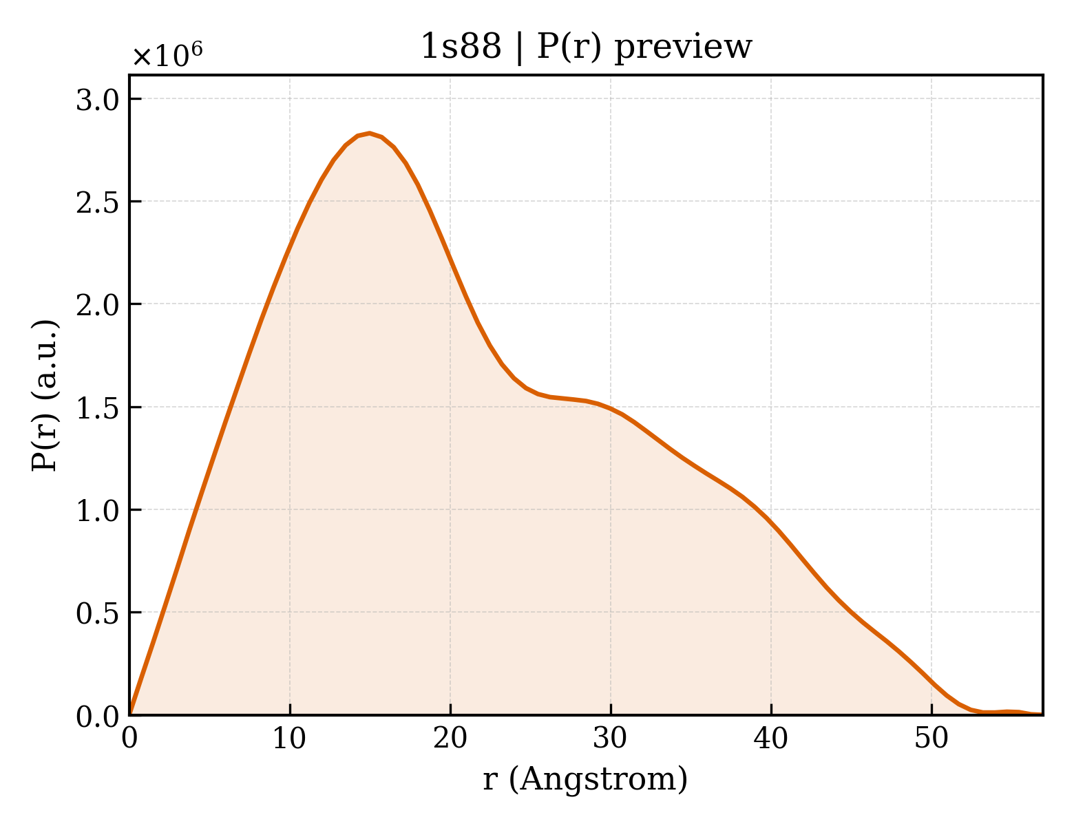P(r) distribution for 1s88