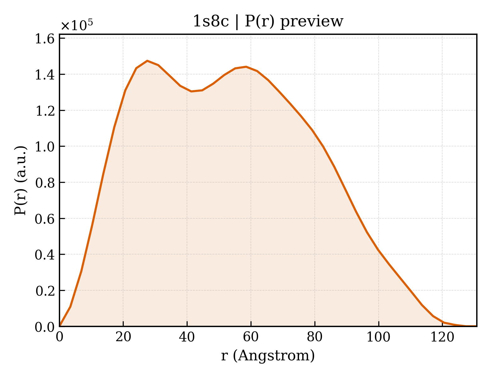 P(r) distribution for 1s8c