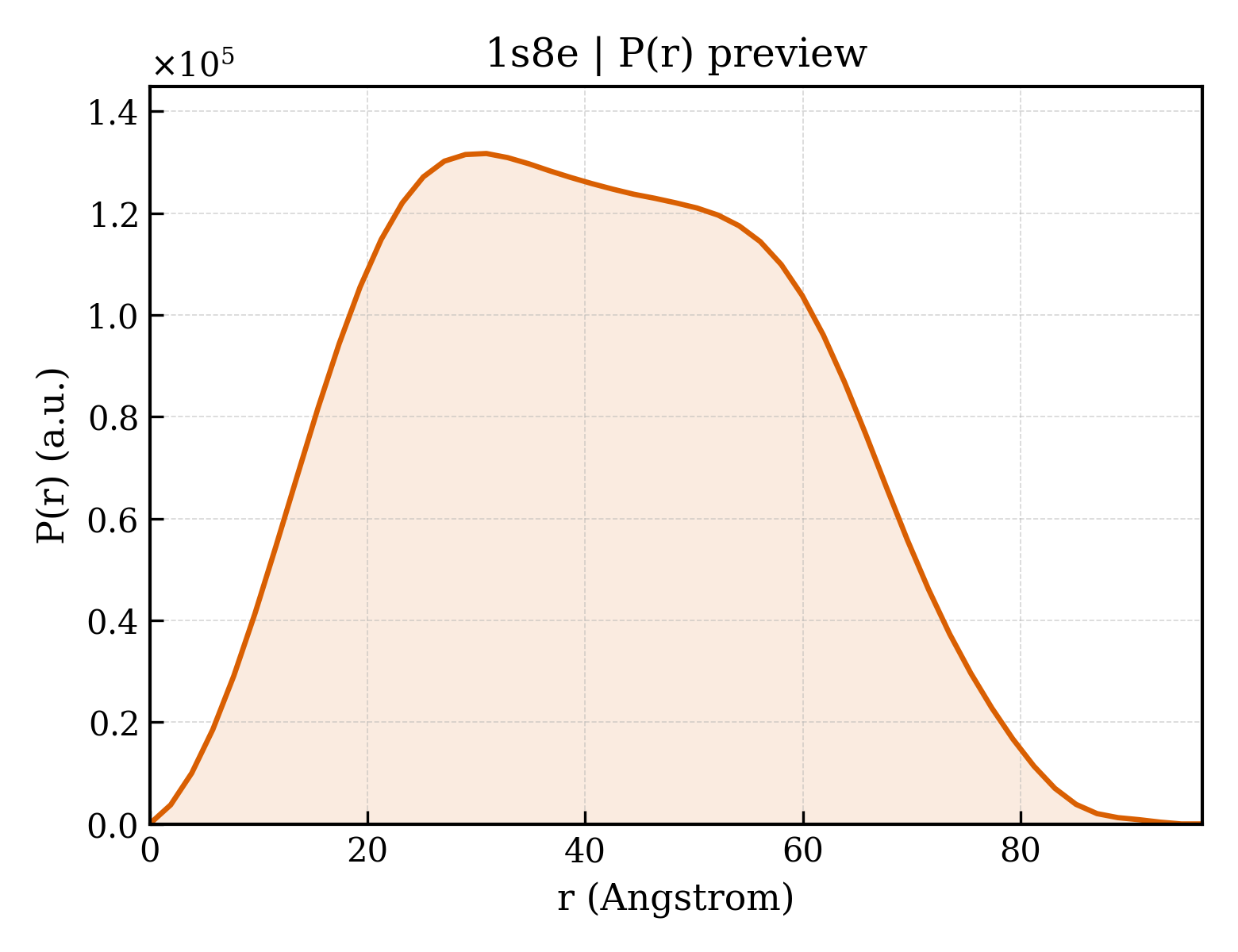 P(r) distribution for 1s8e