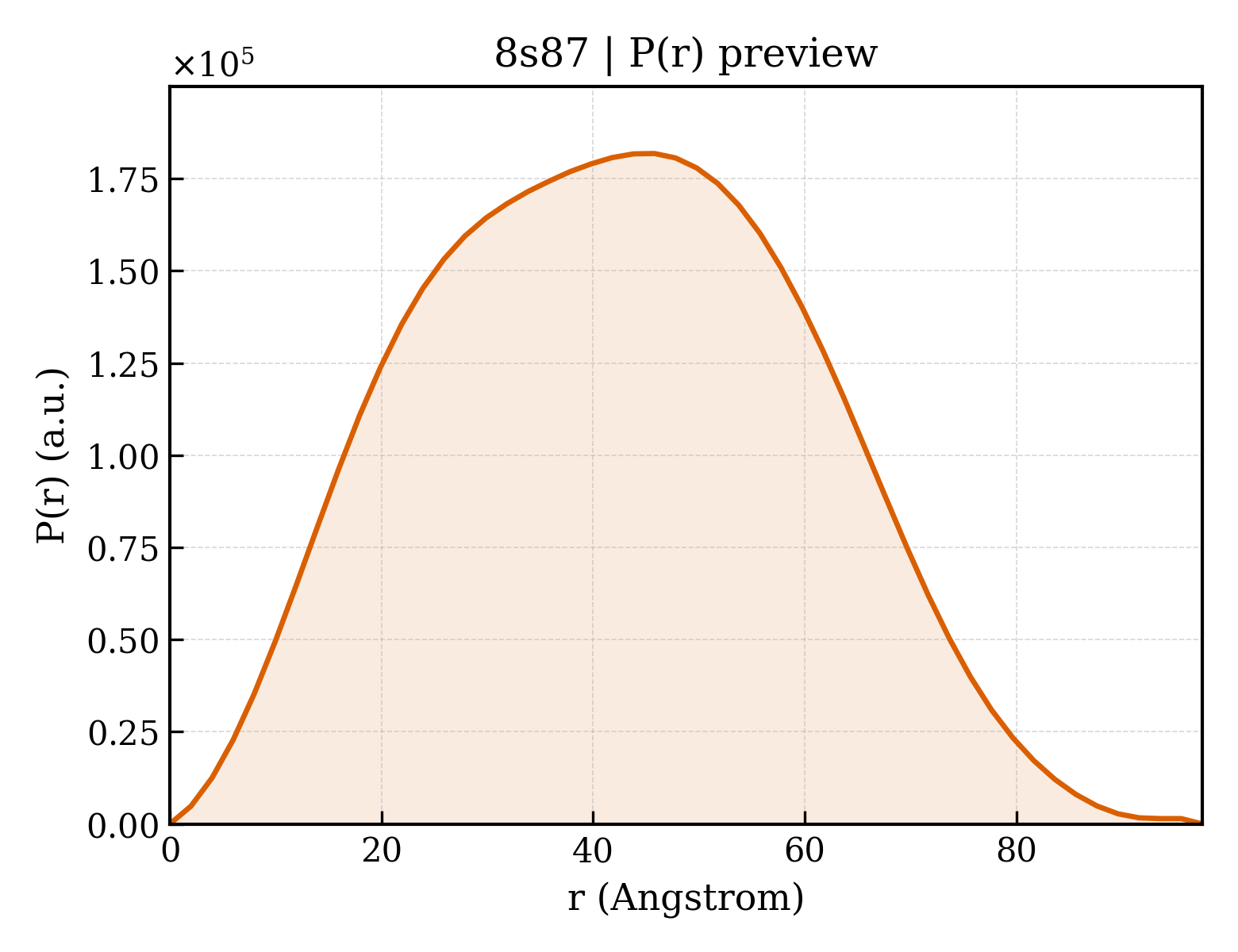 P(r) distribution for 8s87