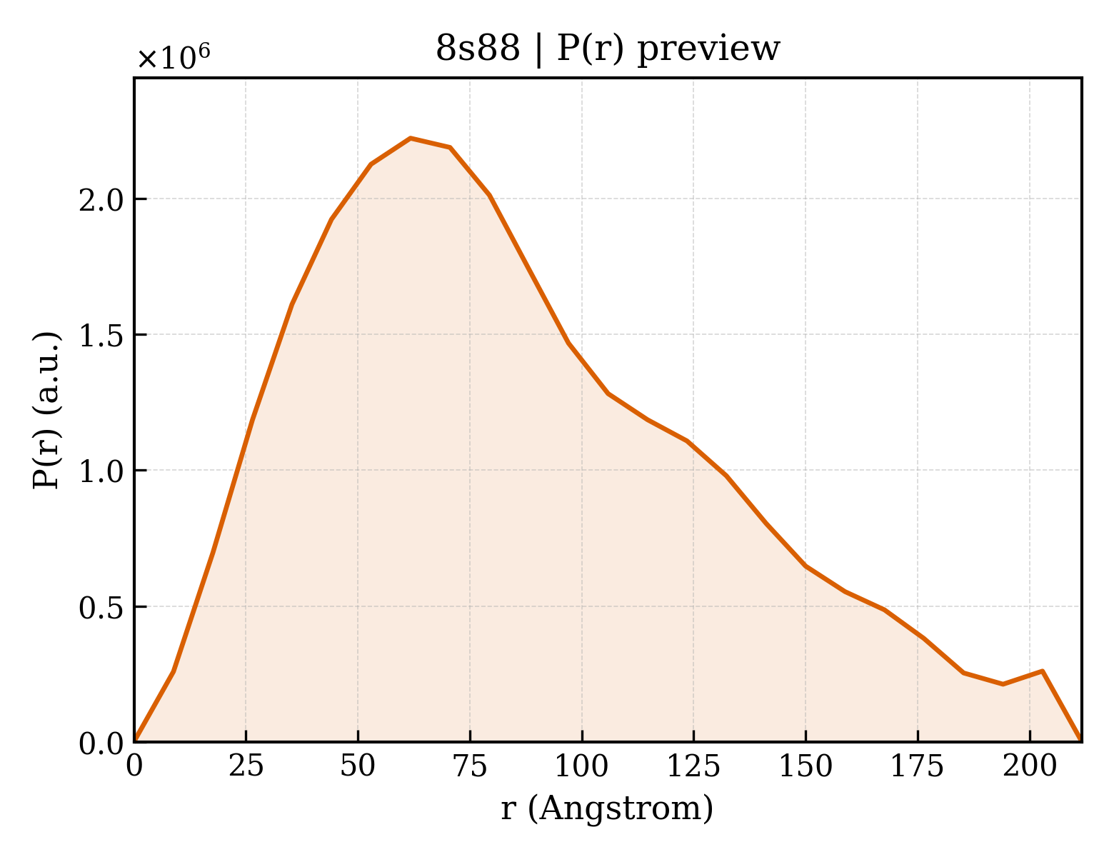 P(r) distribution for 8s88