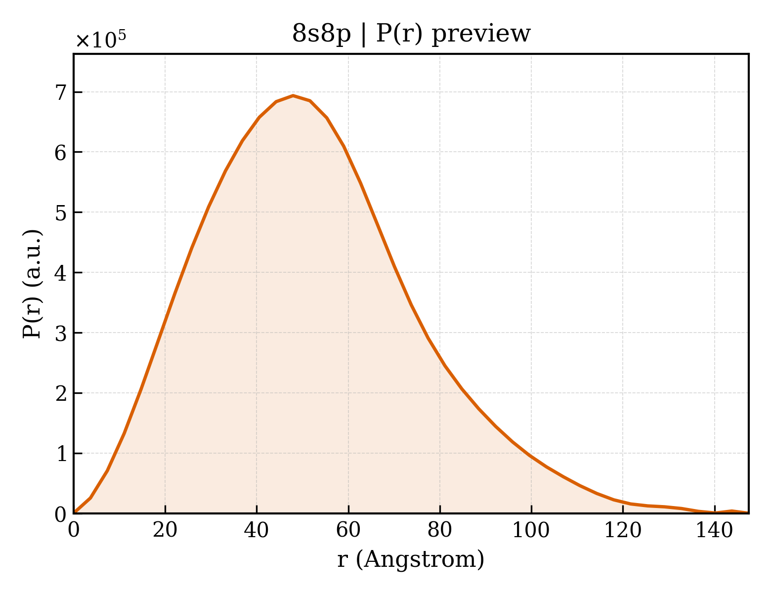 P(r) distribution for 8s8p