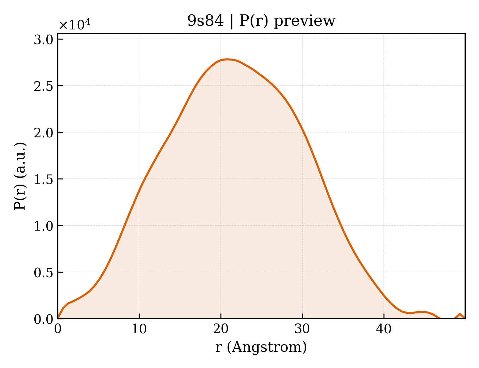P(r) distribution for 9s84