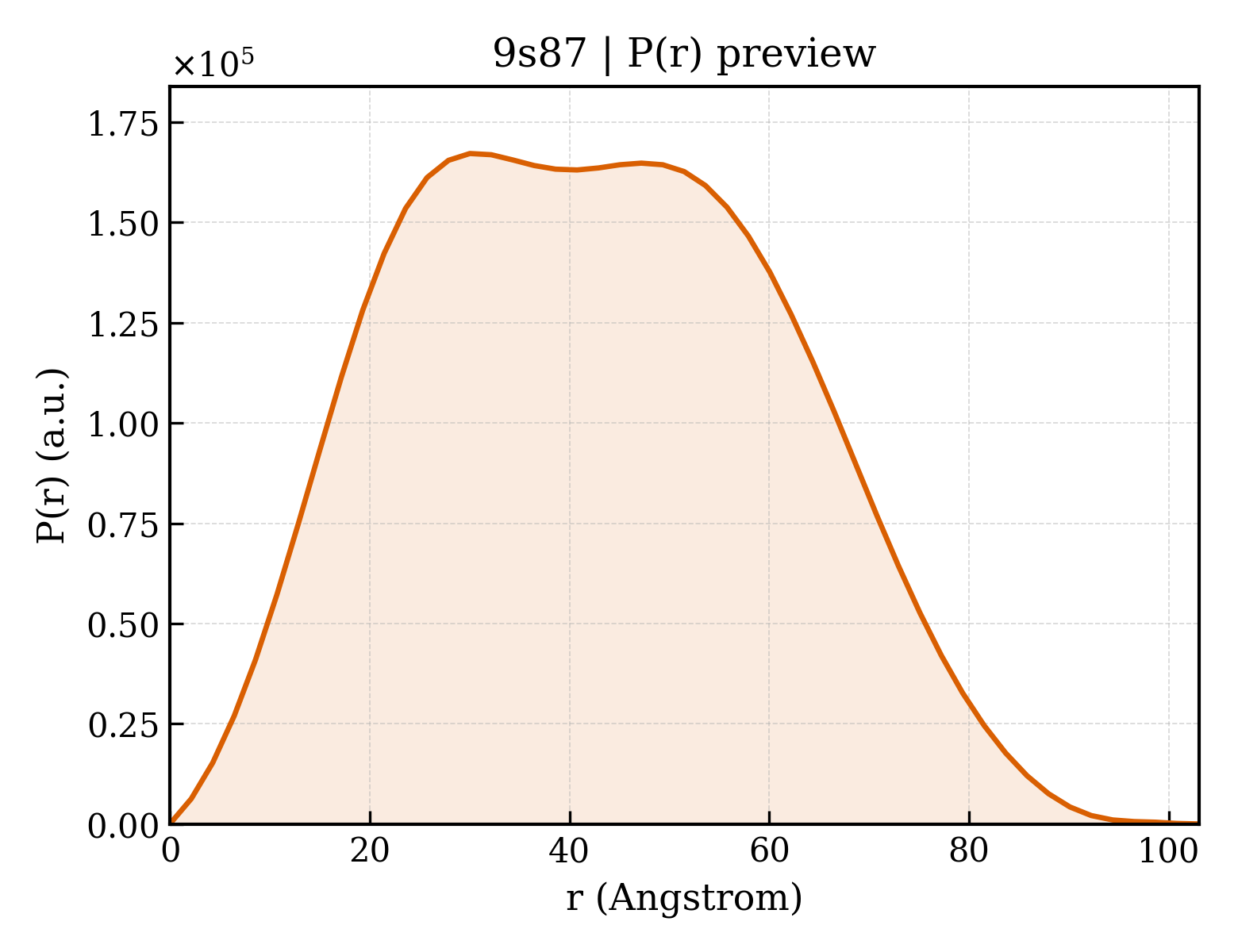 P(r) distribution for 9s87