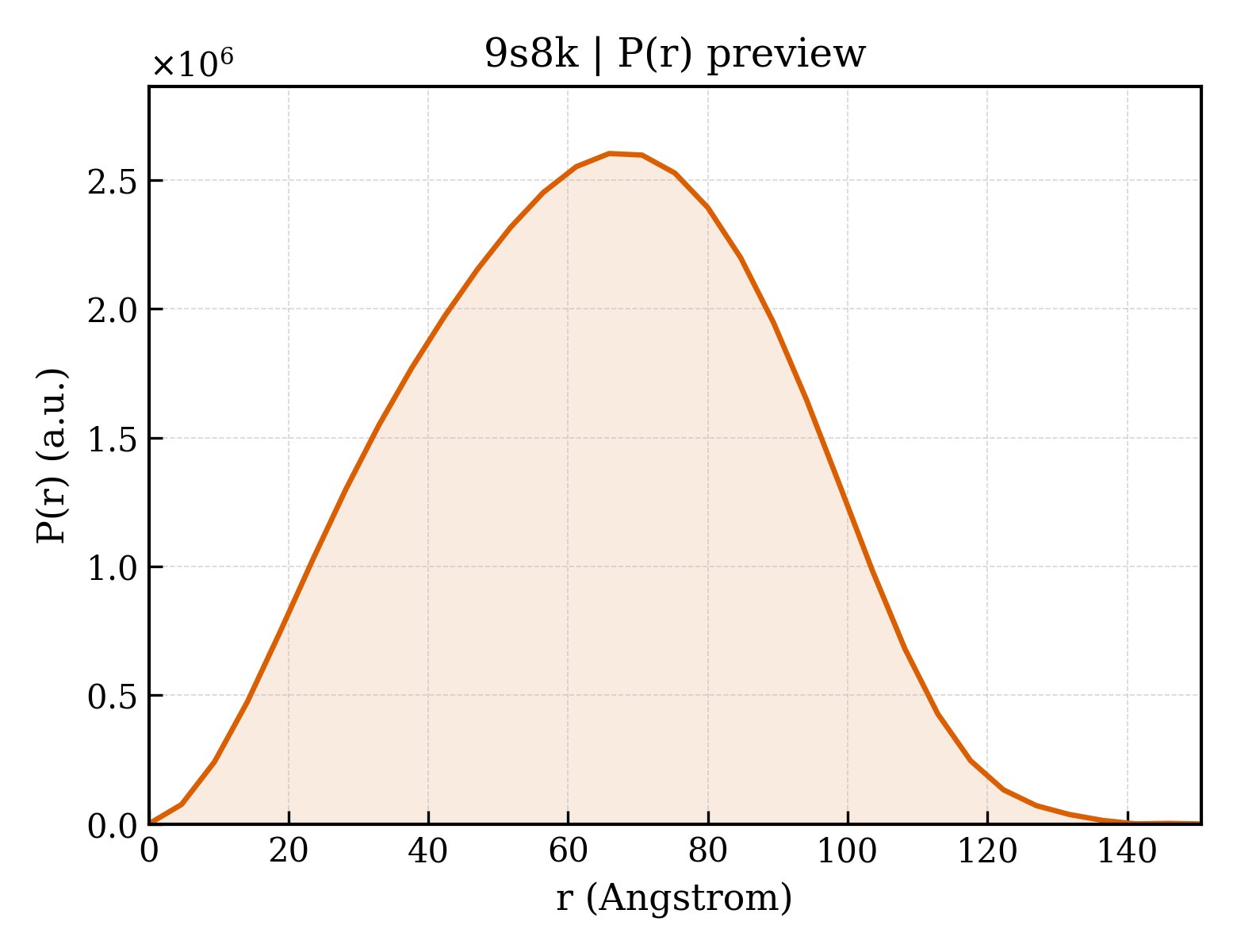 P(r) distribution for 9s8k