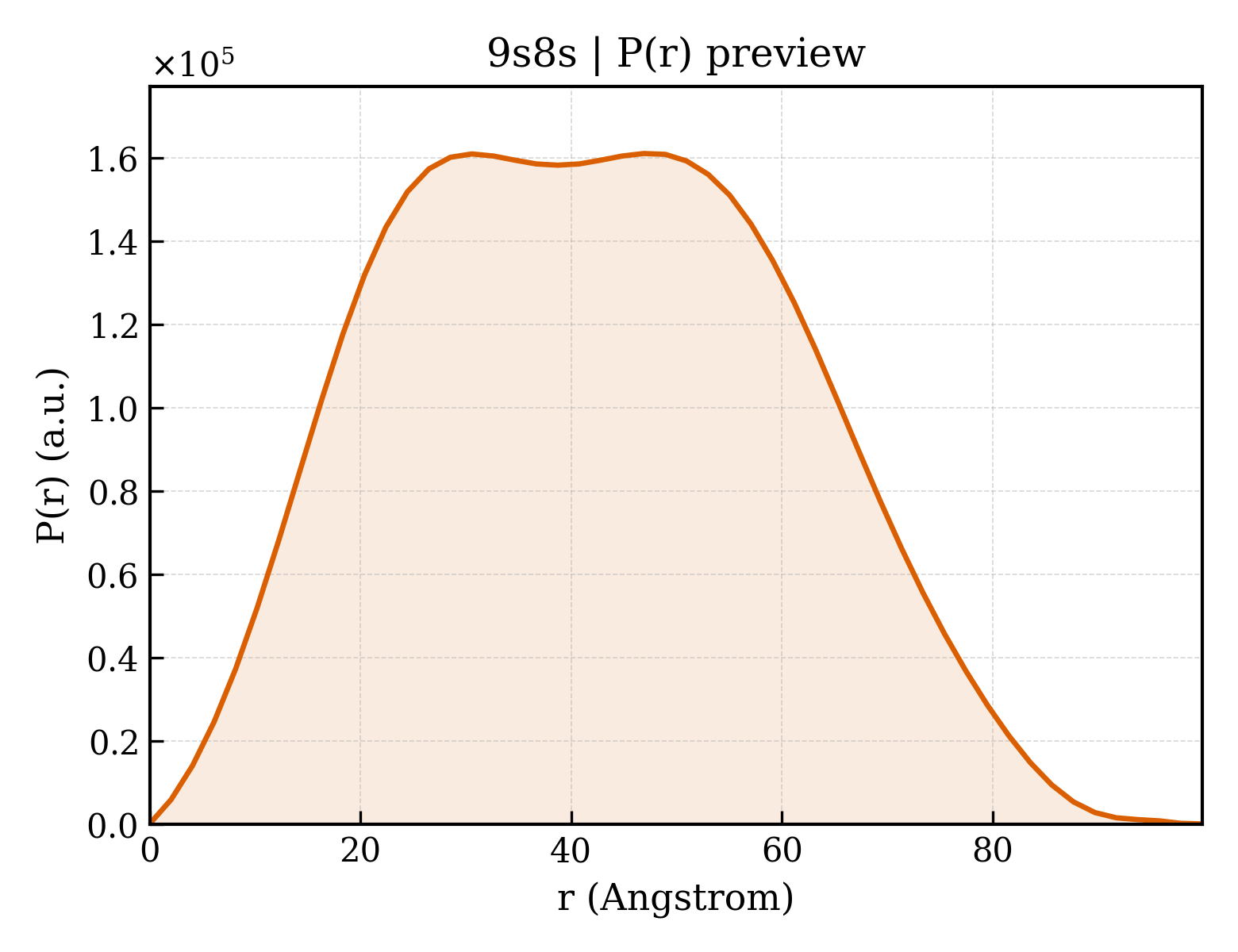 P(r) distribution for 9s8s