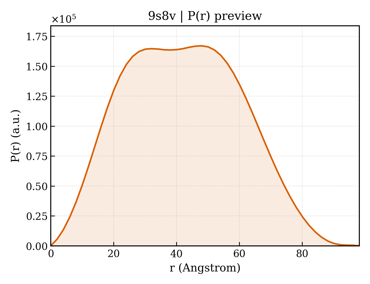 P(r) distribution for 9s8v