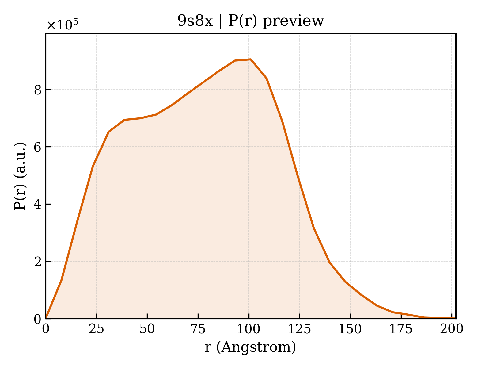 P(r) distribution for 9s8x