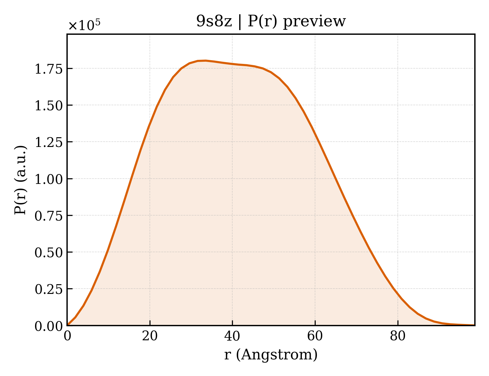 P(r) distribution for 9s8z