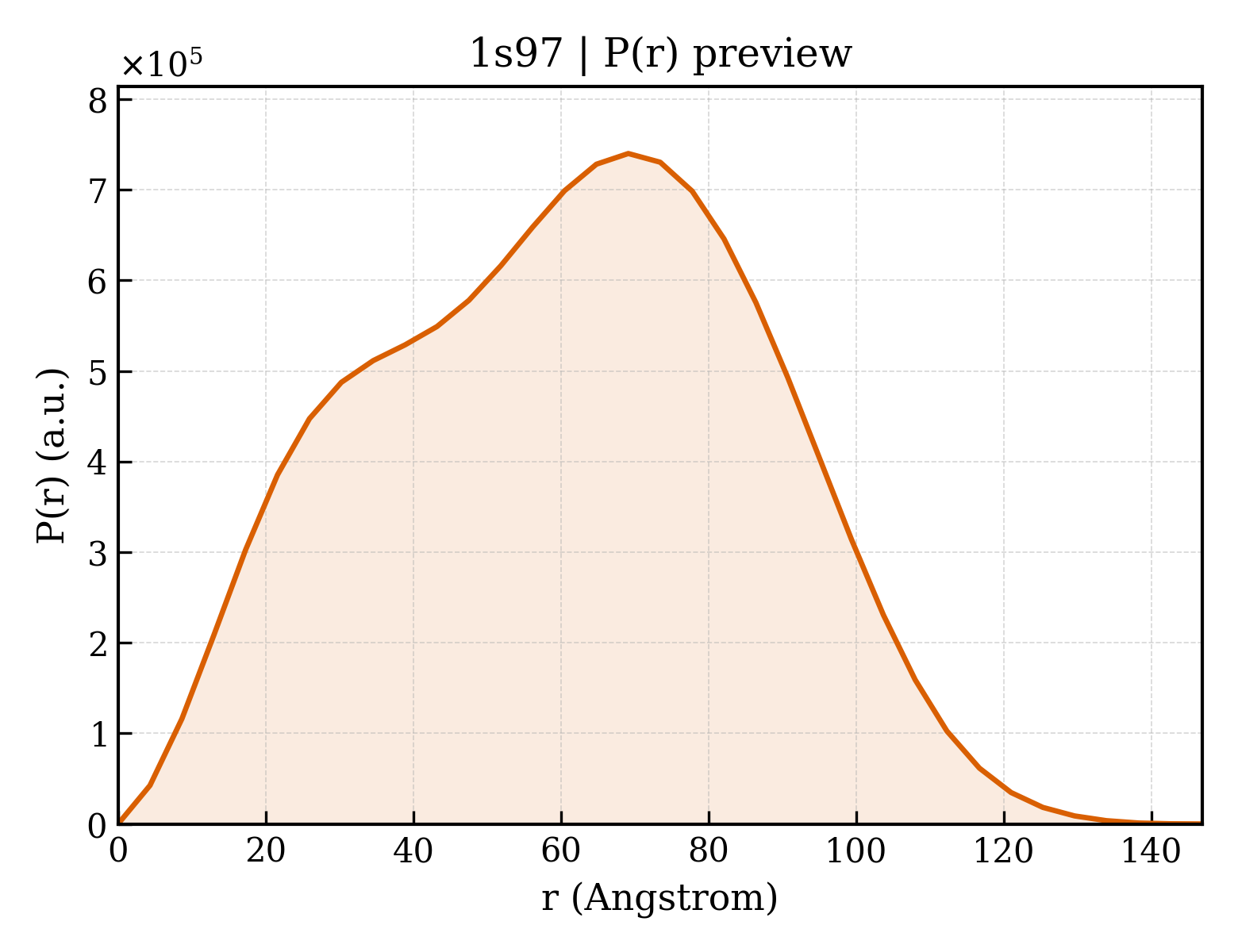 P(r) distribution for 1s97