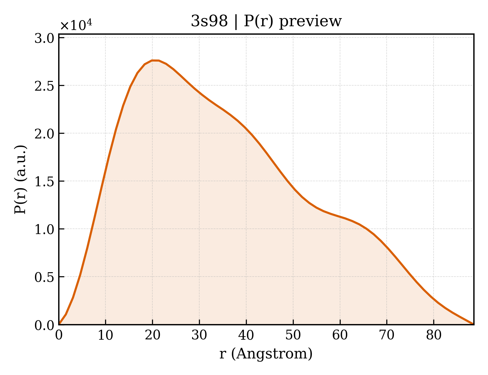 P(r) distribution for 3s98