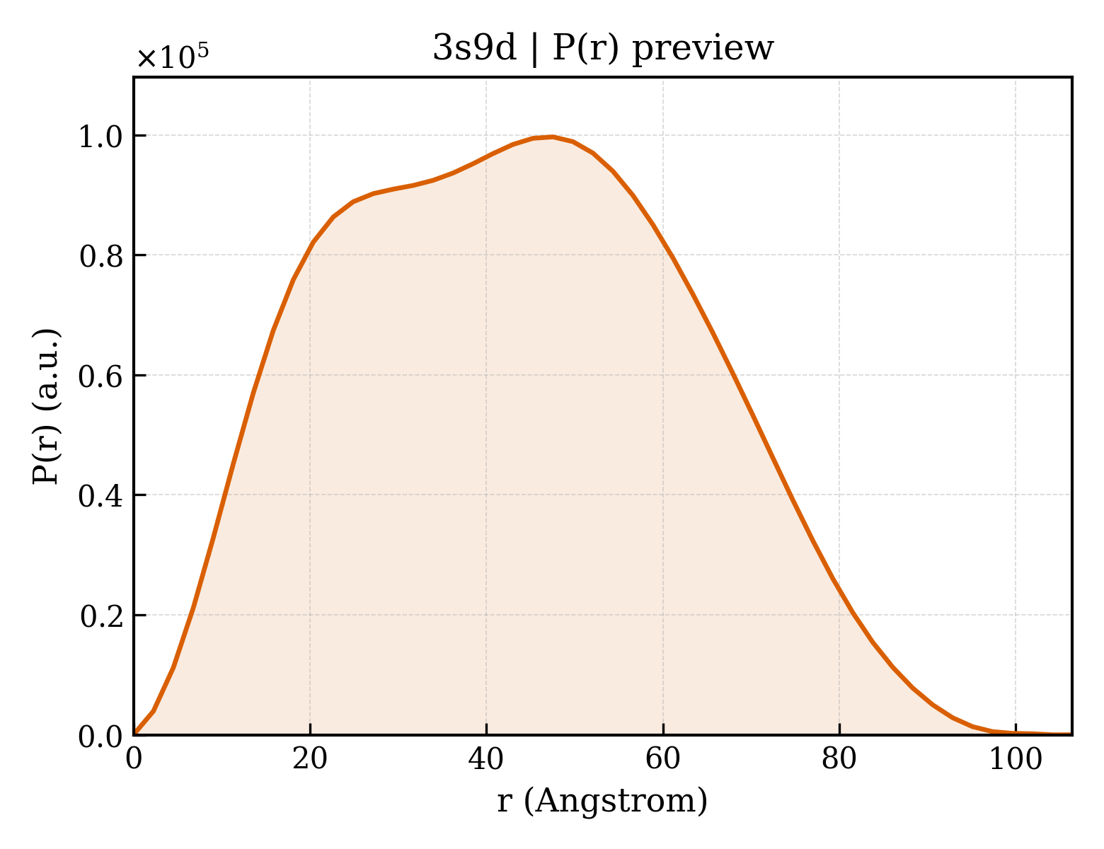 P(r) distribution for 3s9d