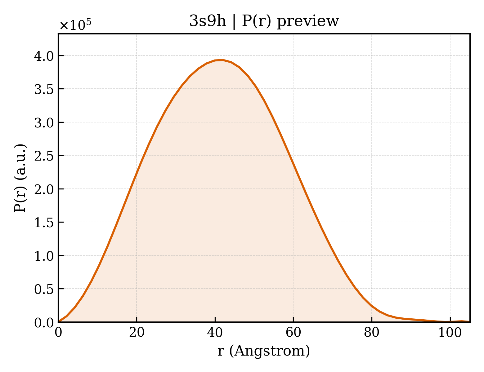 P(r) distribution for 3s9h