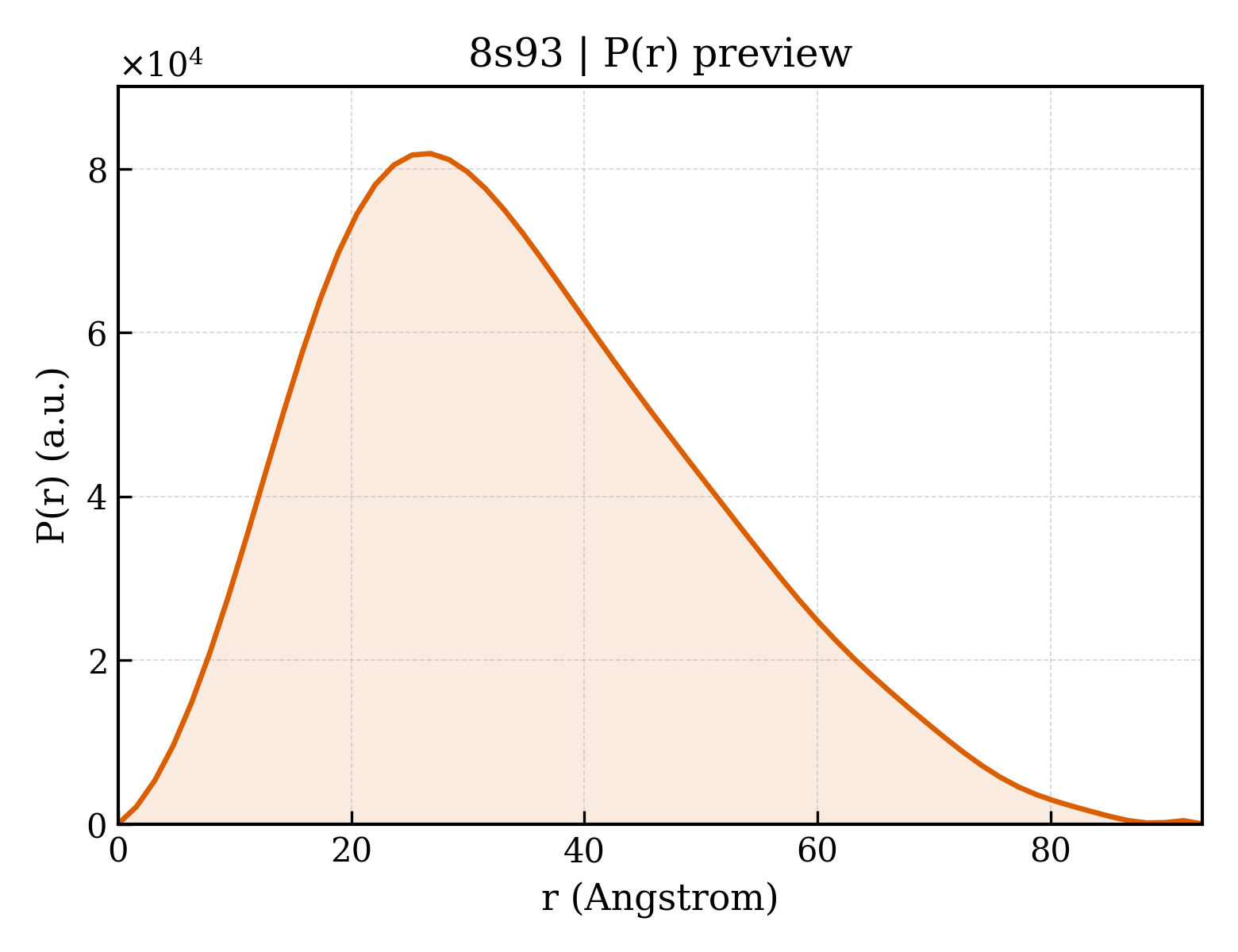 P(r) distribution for 8s93