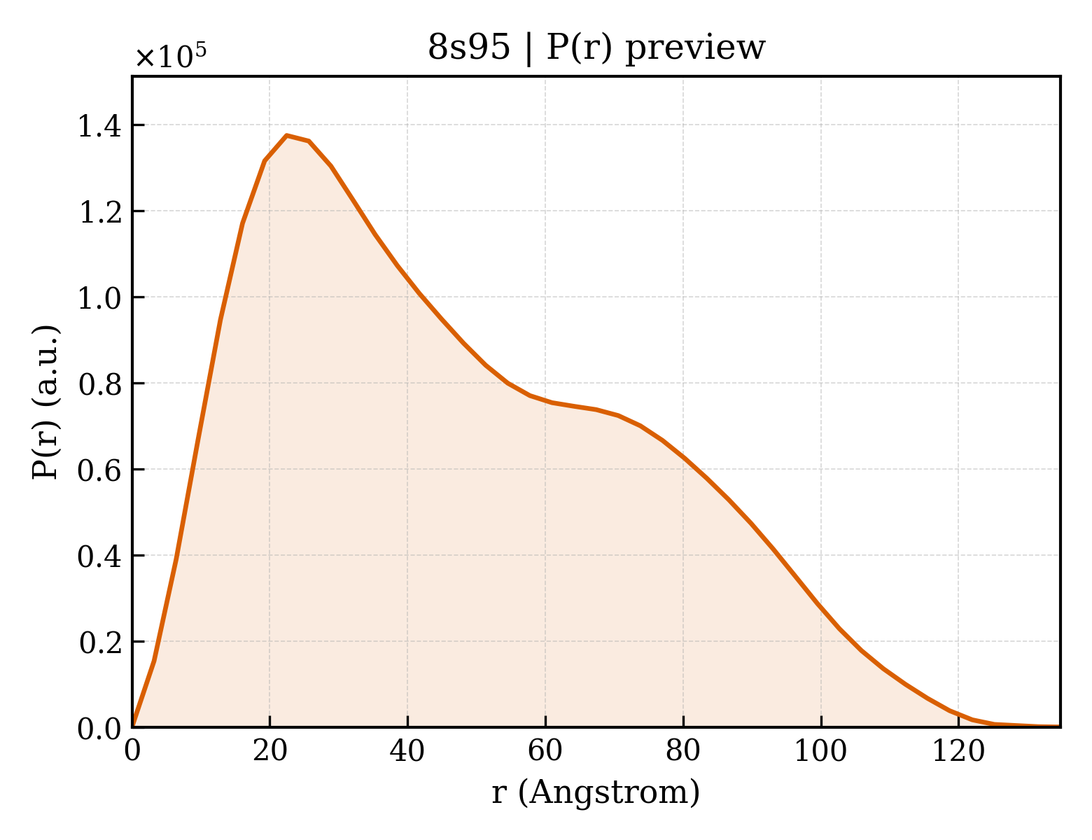 P(r) distribution for 8s95