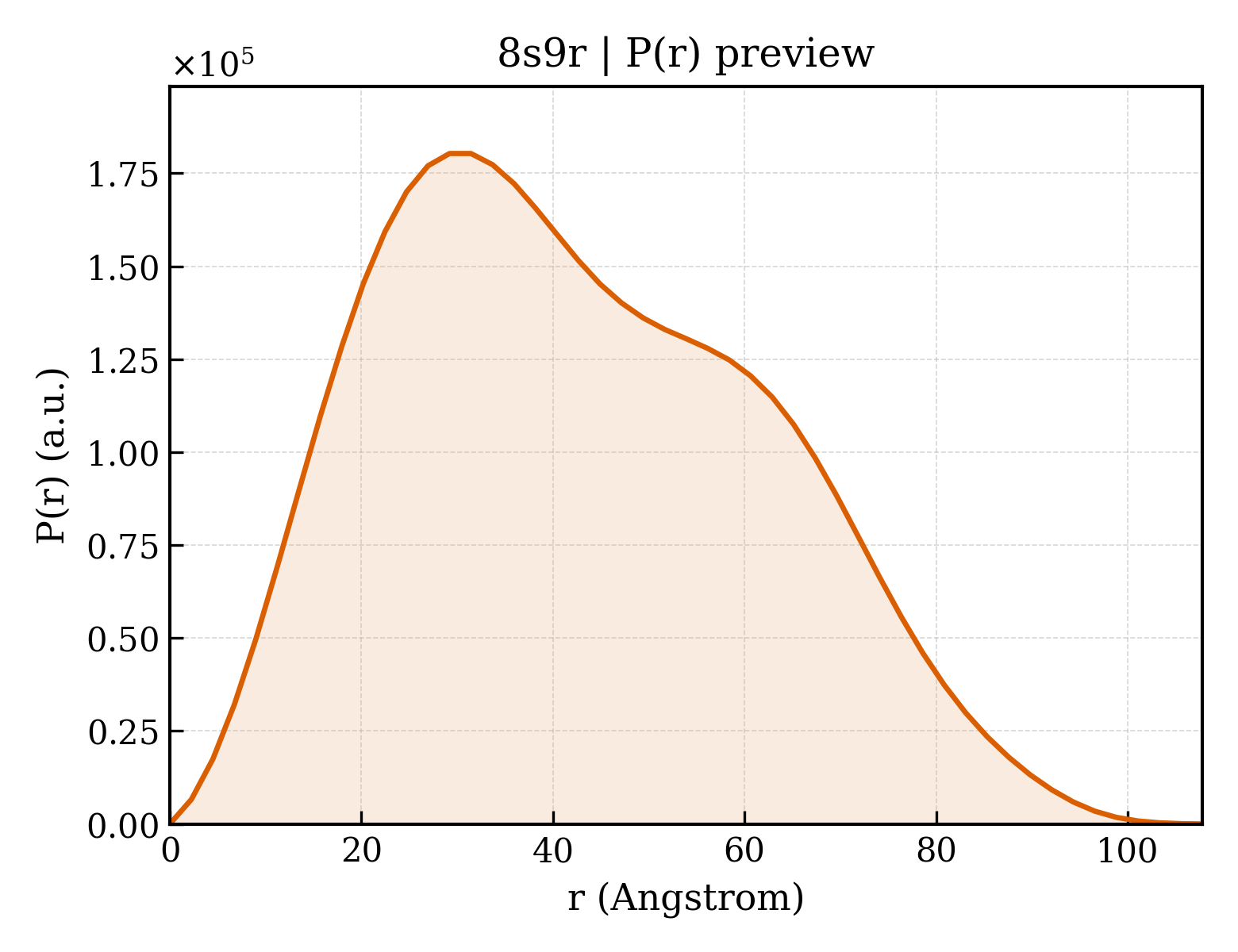 P(r) distribution for 8s9r