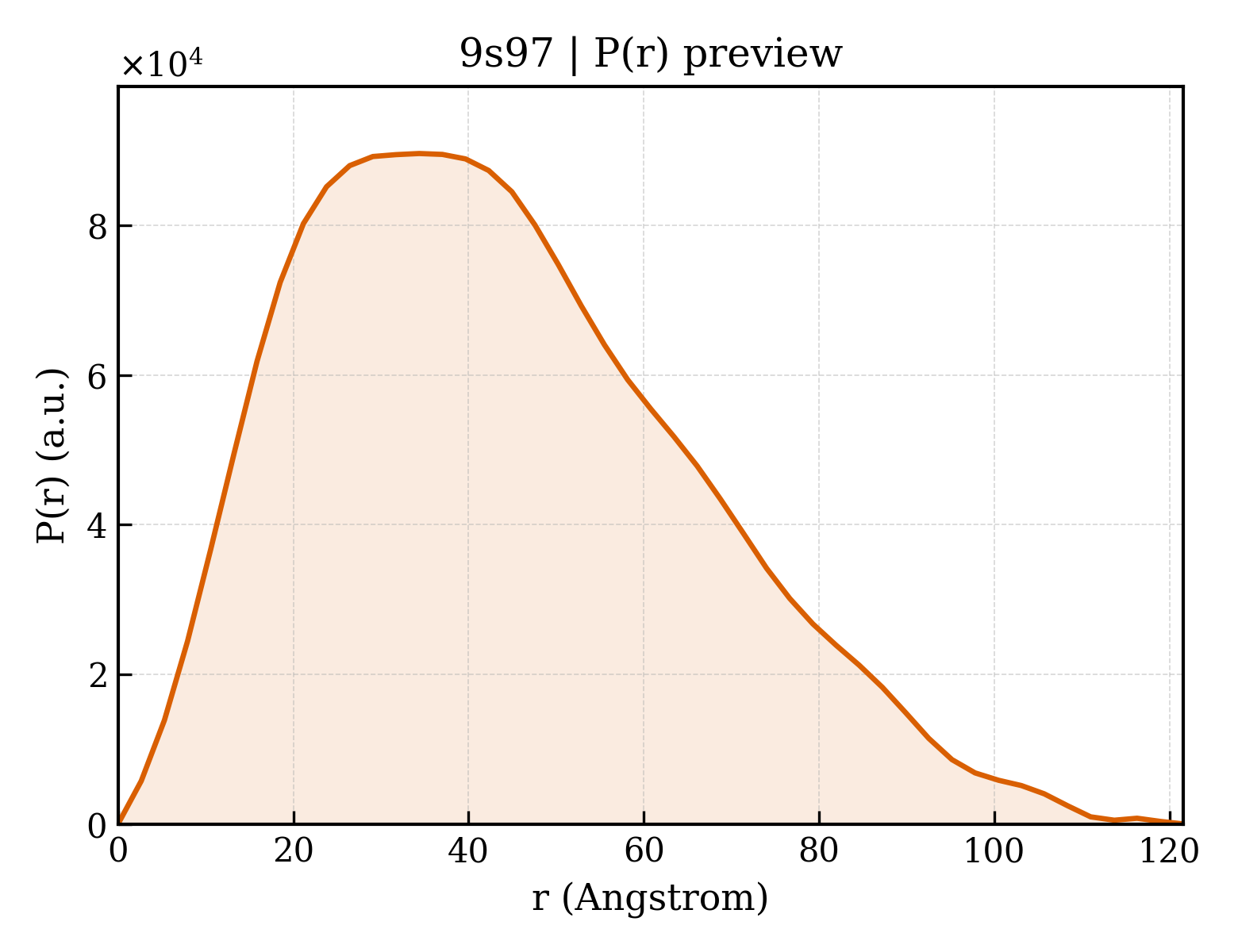 P(r) distribution for 9s97