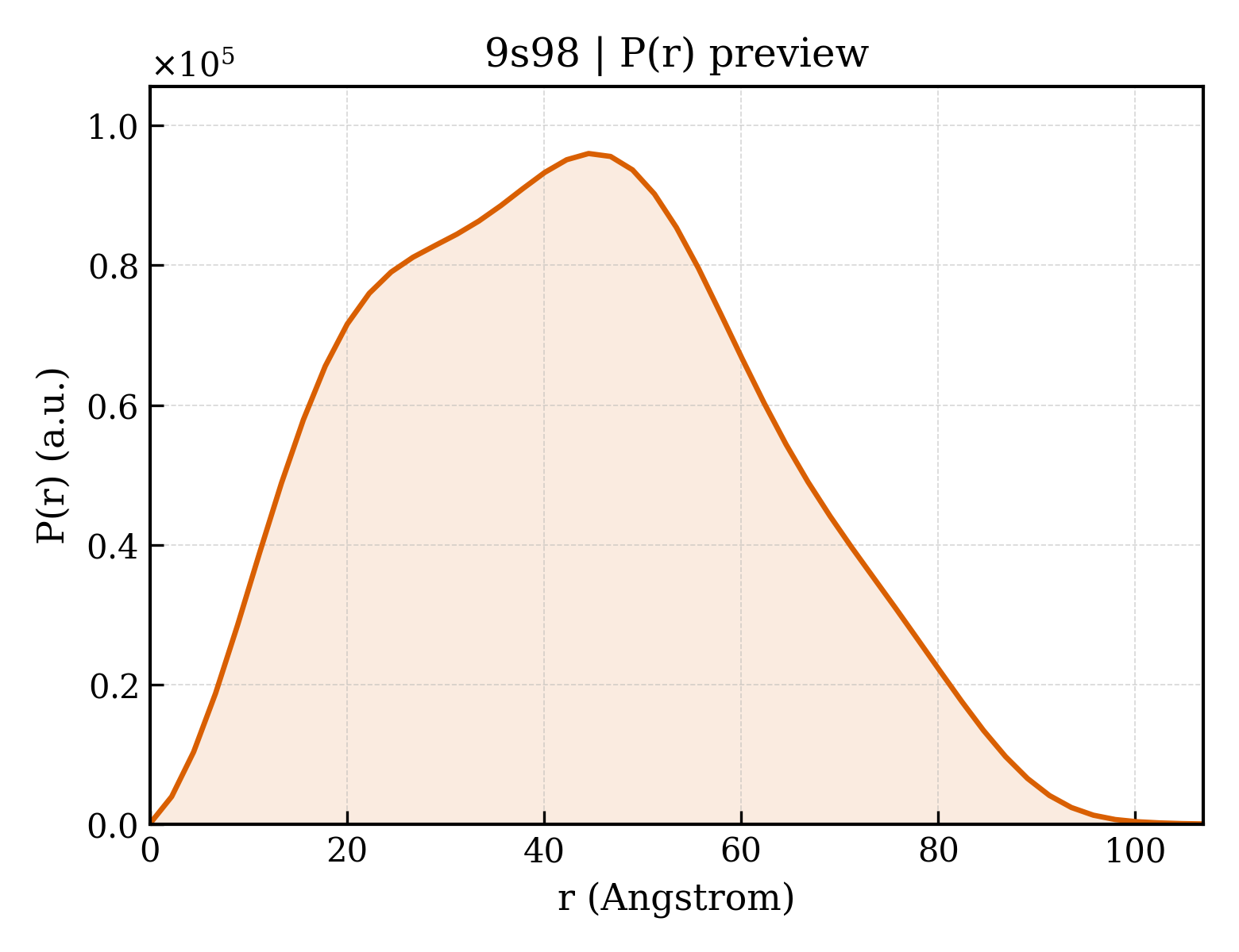 P(r) distribution for 9s98