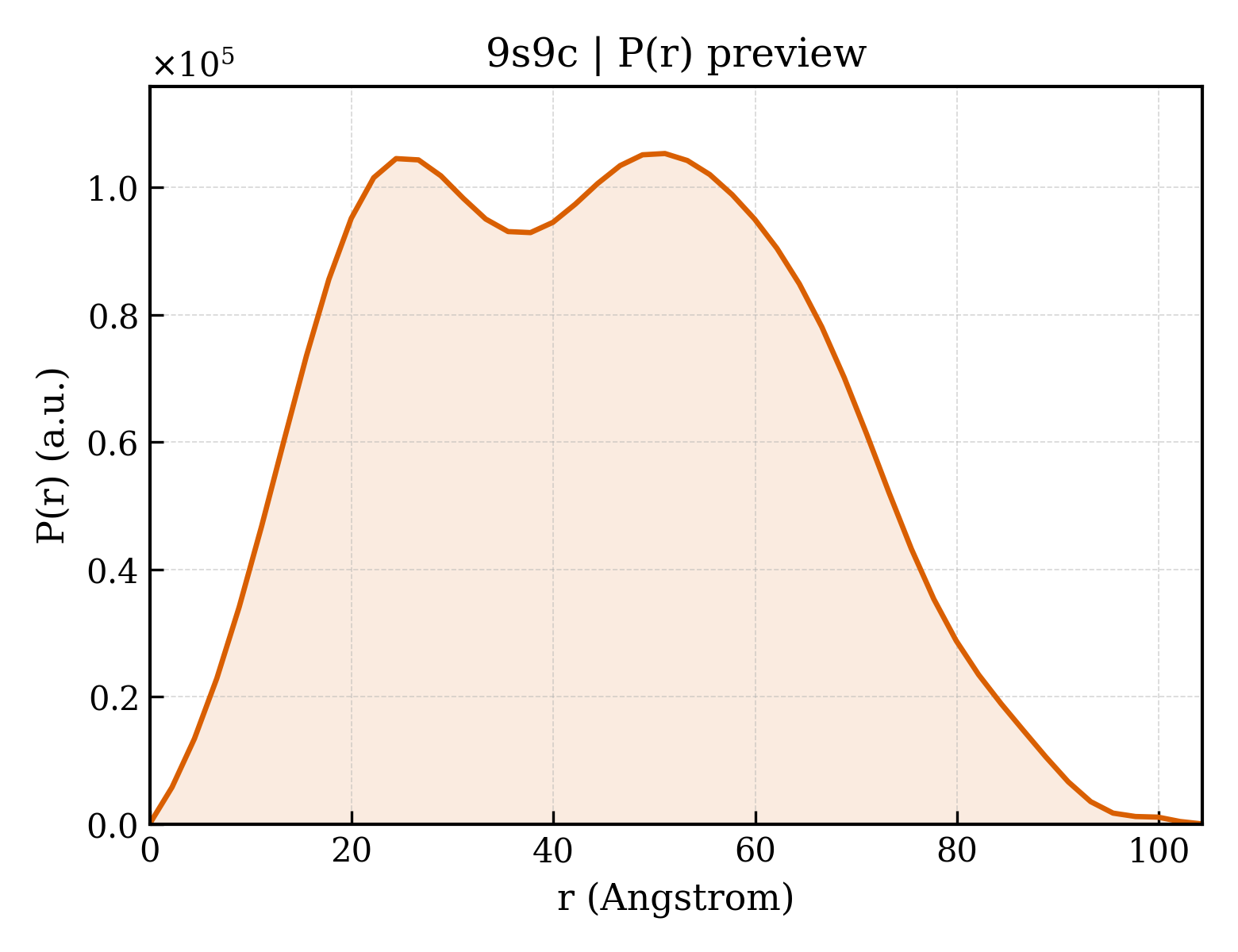 P(r) distribution for 9s9c