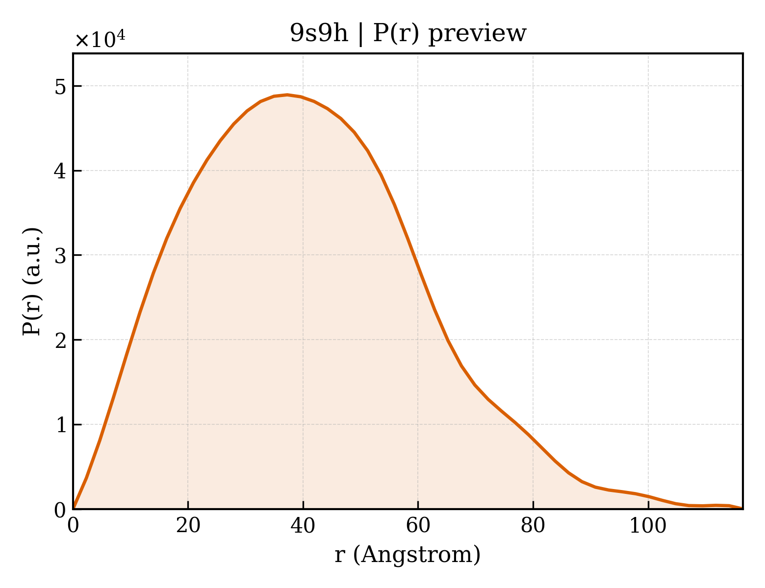 P(r) distribution for 9s9h