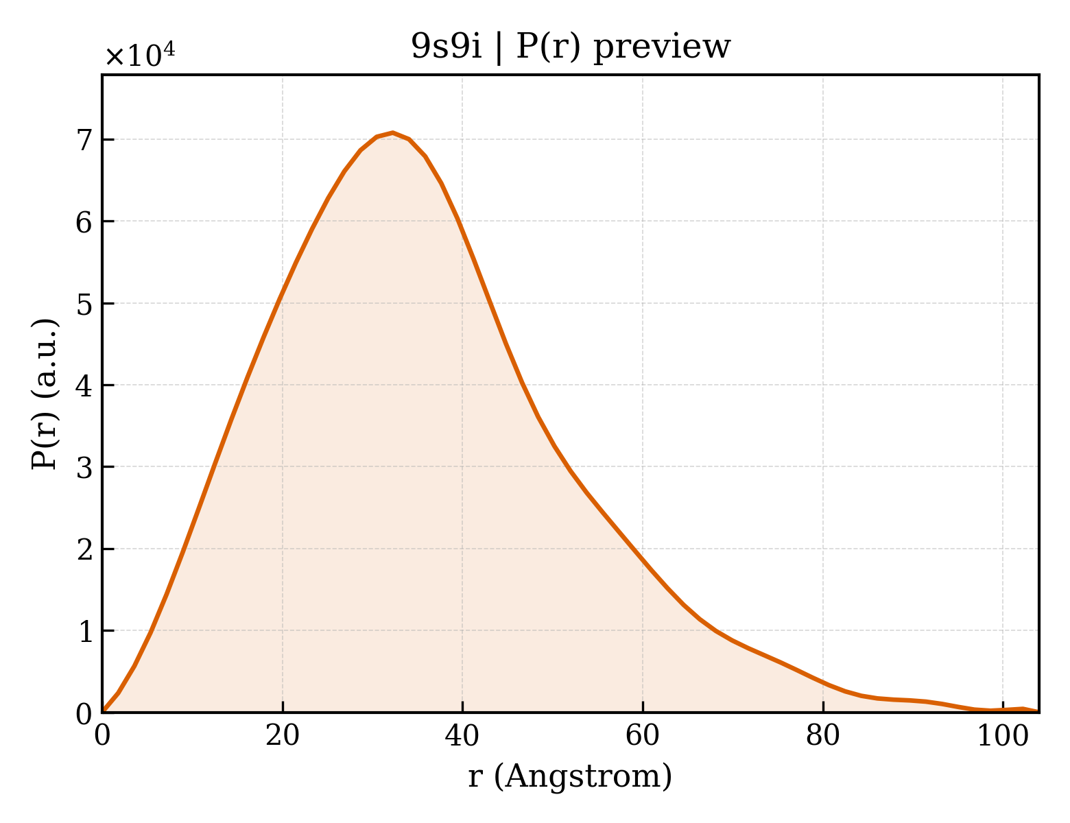 P(r) distribution for 9s9i