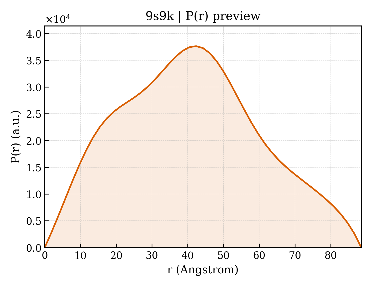 P(r) distribution for 9s9k