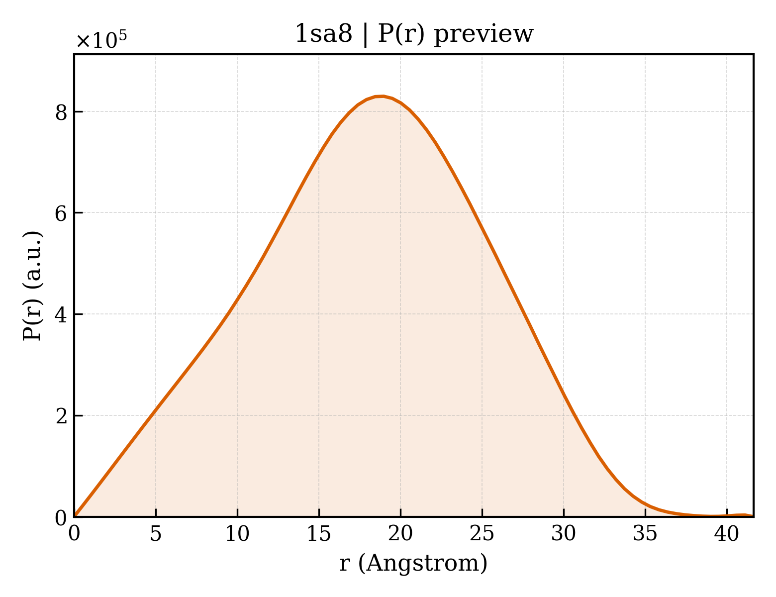 P(r) distribution for 1sa8
